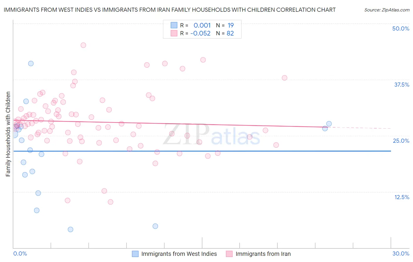 Immigrants from West Indies vs Immigrants from Iran Family Households with Children