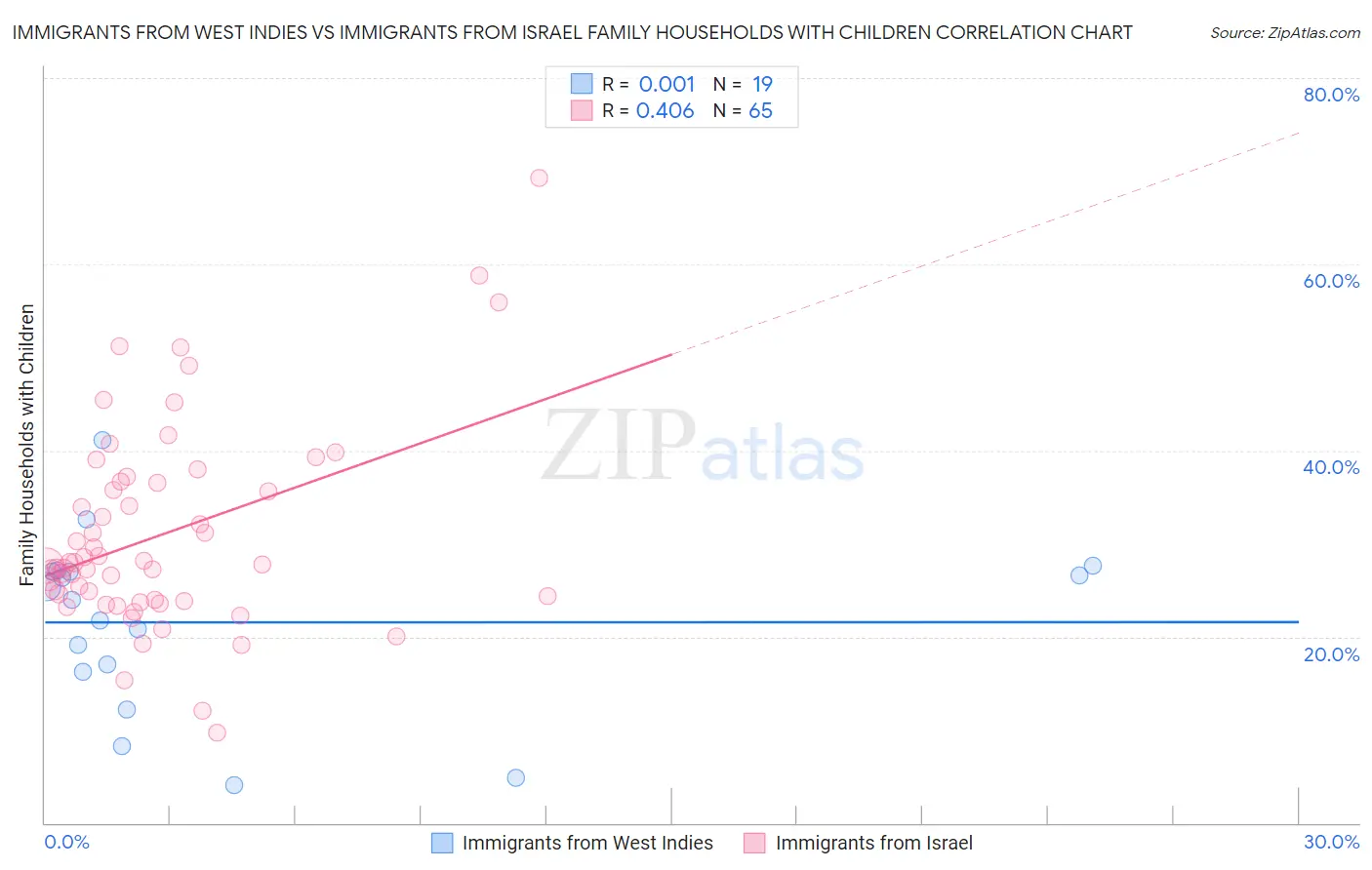 Immigrants from West Indies vs Immigrants from Israel Family Households with Children