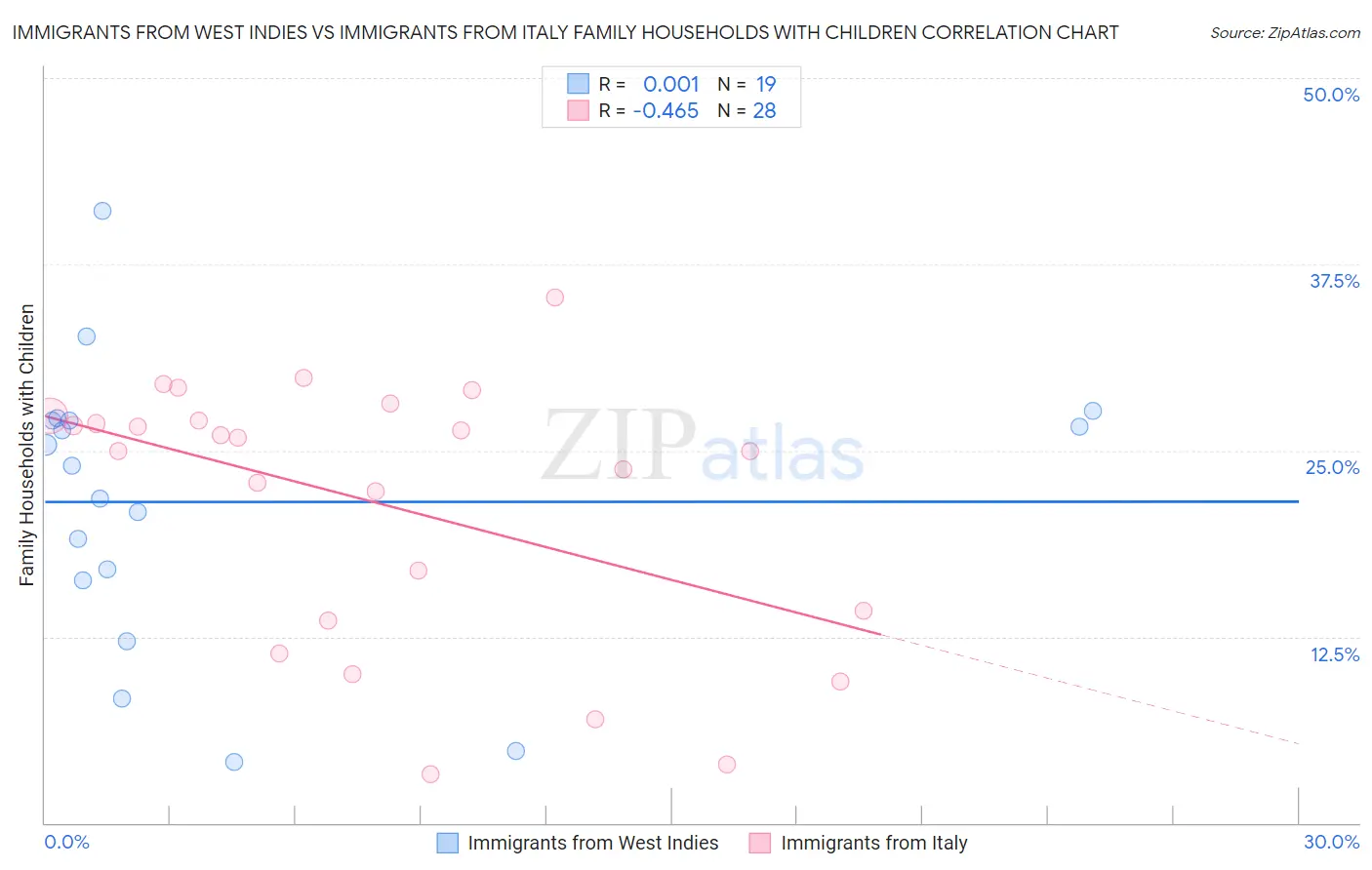 Immigrants from West Indies vs Immigrants from Italy Family Households with Children