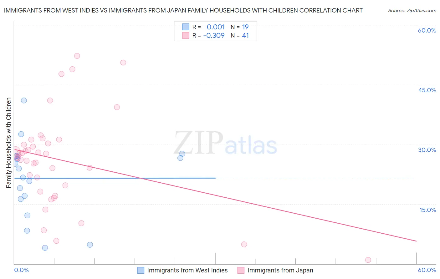 Immigrants from West Indies vs Immigrants from Japan Family Households with Children