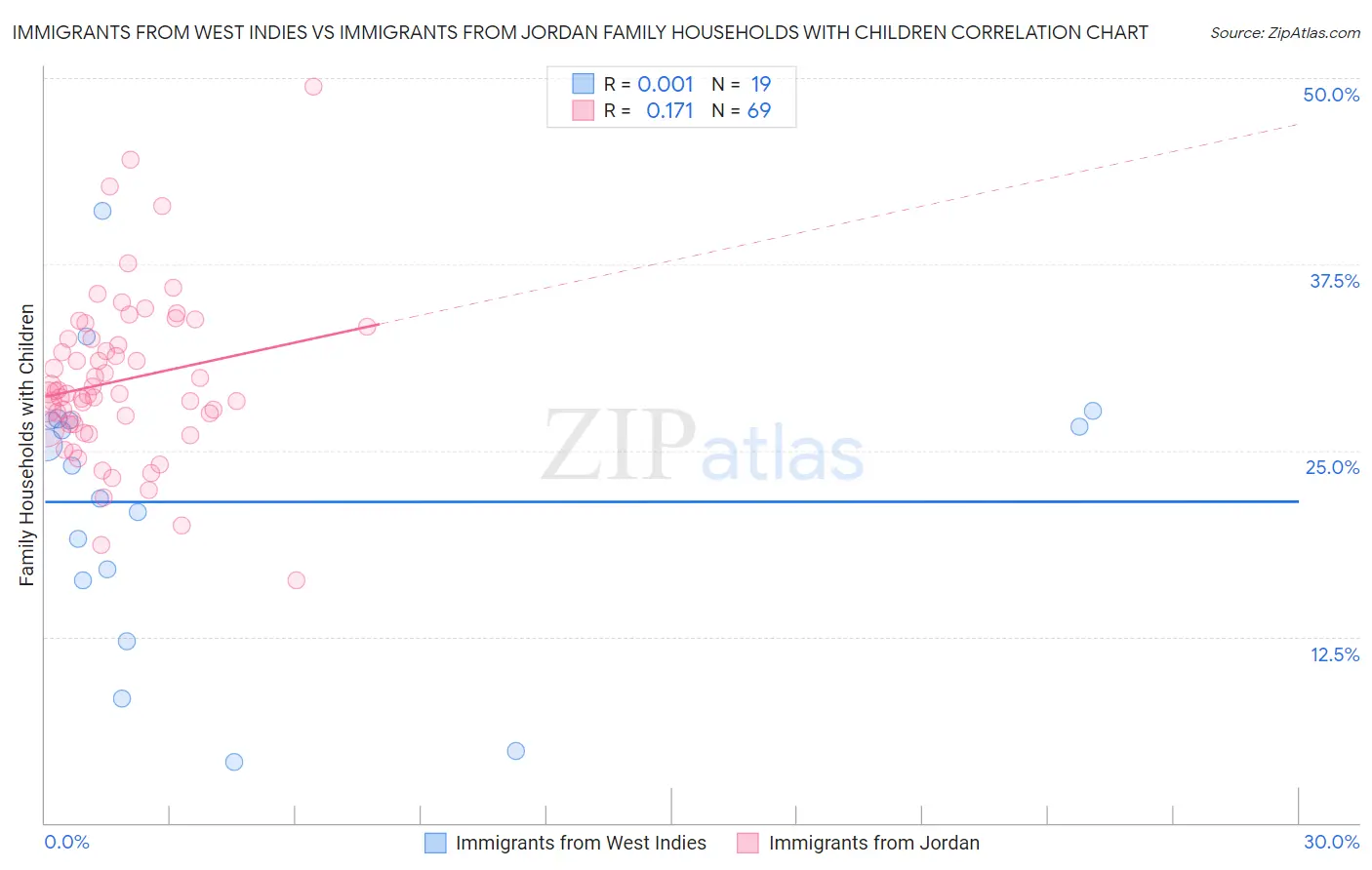Immigrants from West Indies vs Immigrants from Jordan Family Households with Children