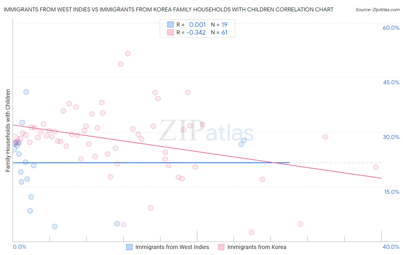 Immigrants from West Indies vs Immigrants from Korea Family Households with Children