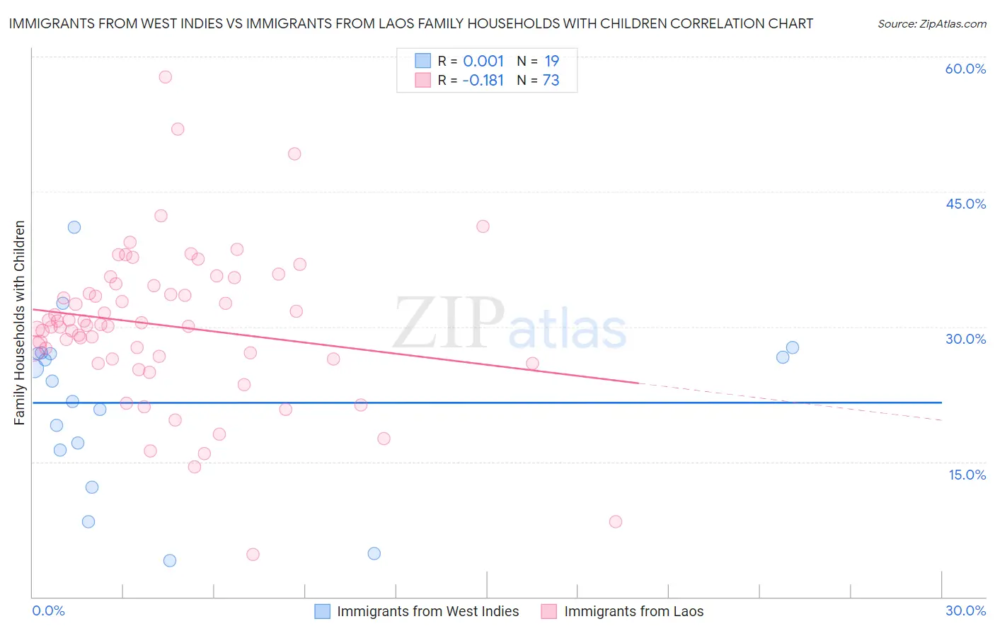 Immigrants from West Indies vs Immigrants from Laos Family Households with Children