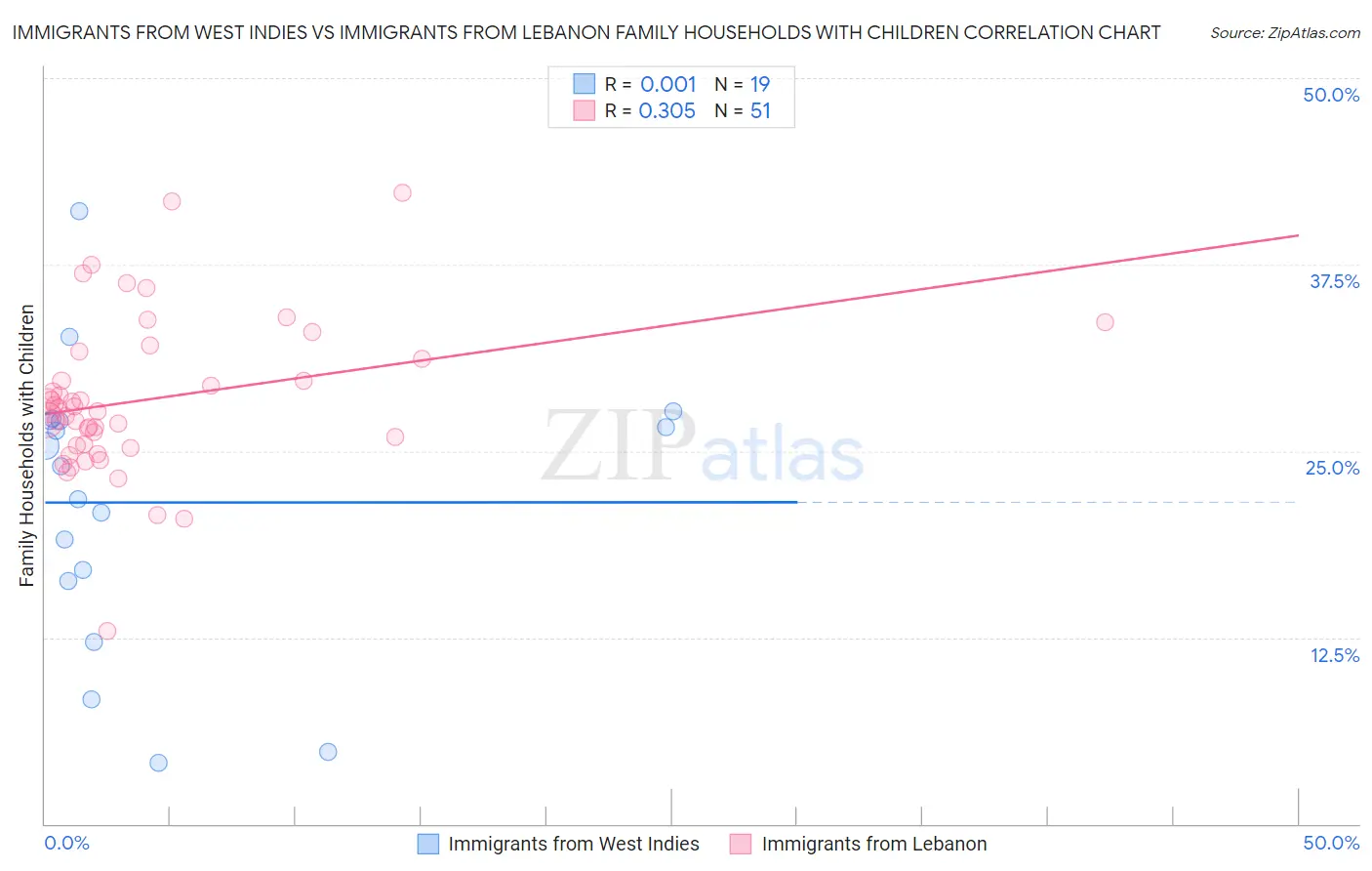 Immigrants from West Indies vs Immigrants from Lebanon Family Households with Children