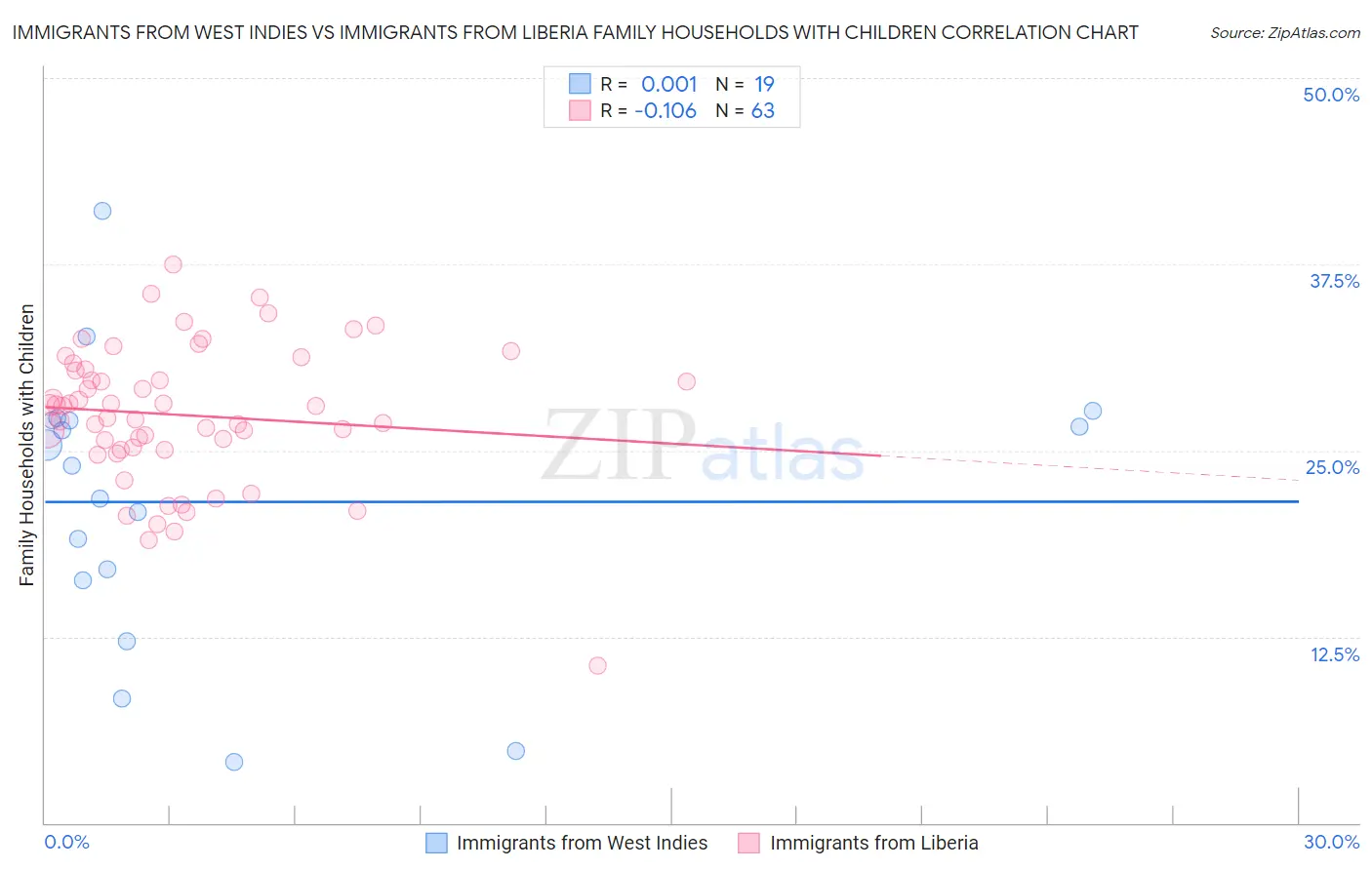 Immigrants from West Indies vs Immigrants from Liberia Family Households with Children