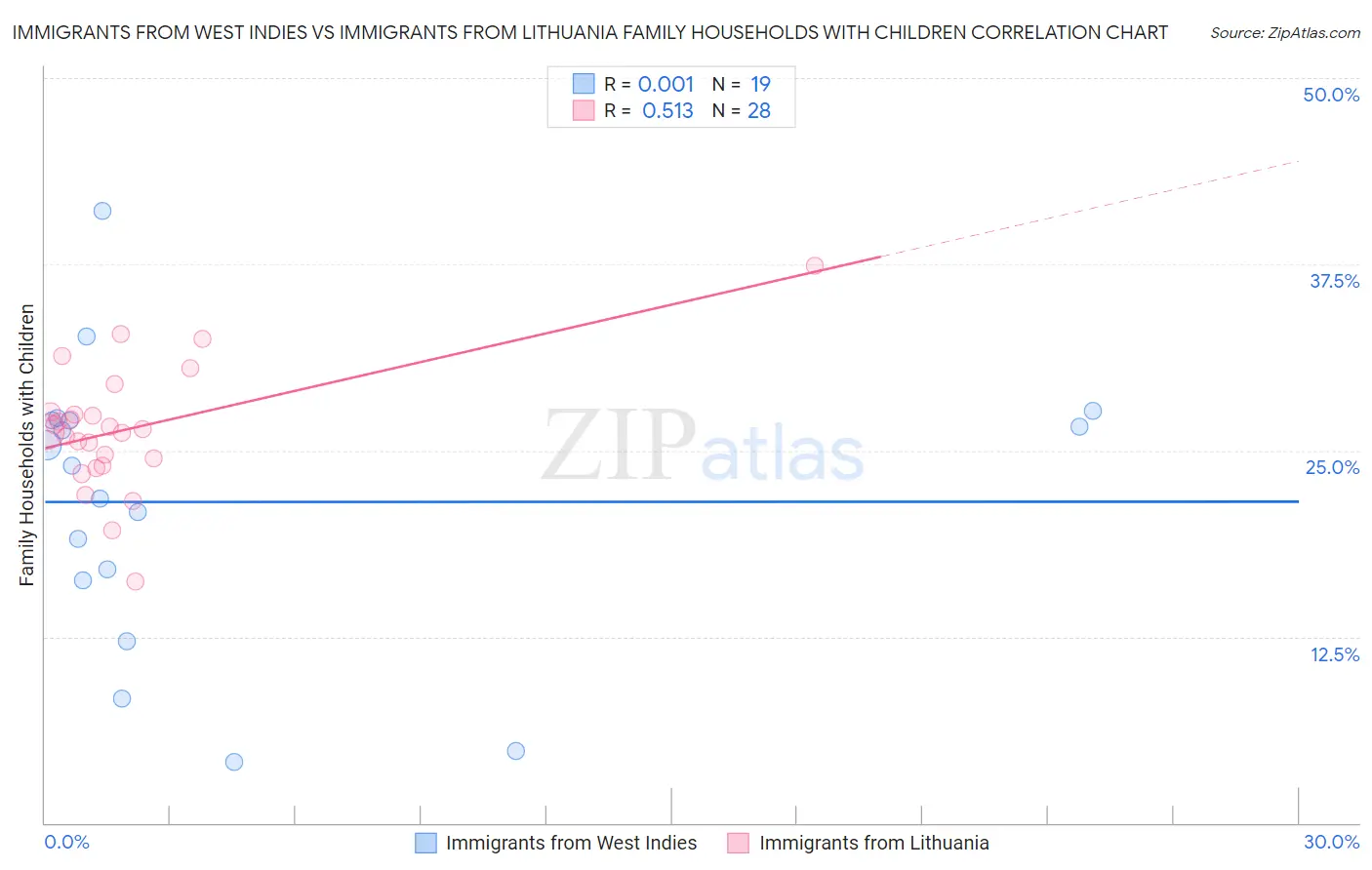 Immigrants from West Indies vs Immigrants from Lithuania Family Households with Children
