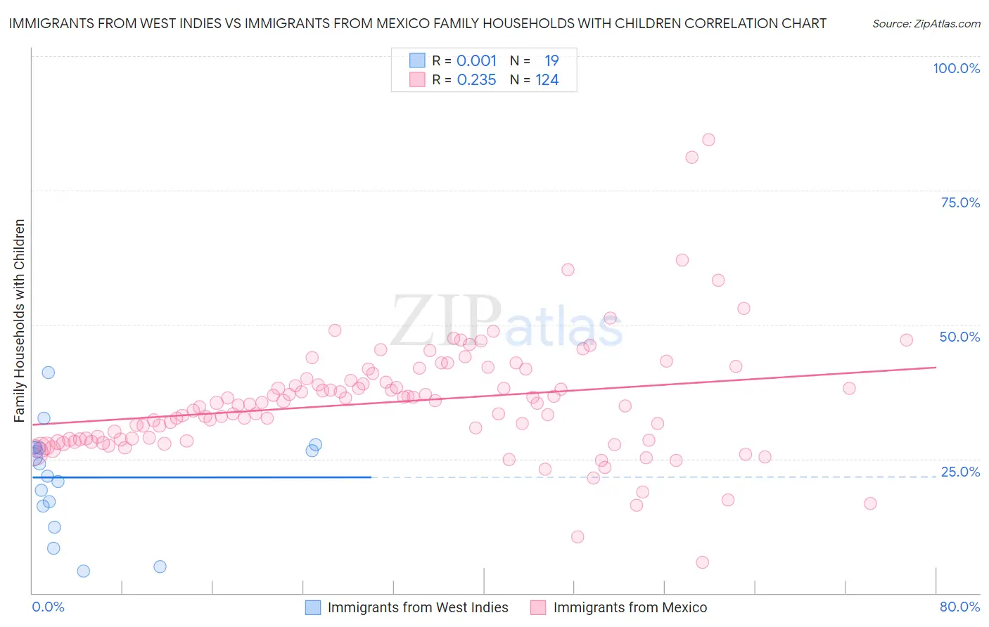 Immigrants from West Indies vs Immigrants from Mexico Family Households with Children