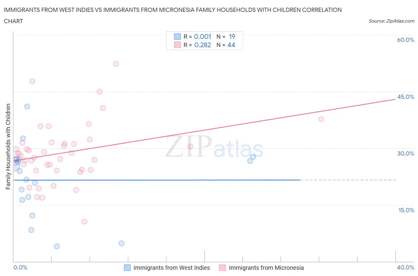 Immigrants from West Indies vs Immigrants from Micronesia Family Households with Children