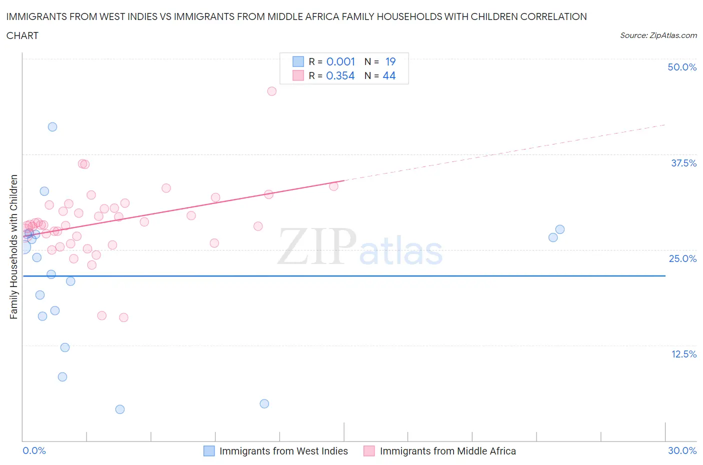 Immigrants from West Indies vs Immigrants from Middle Africa Family Households with Children