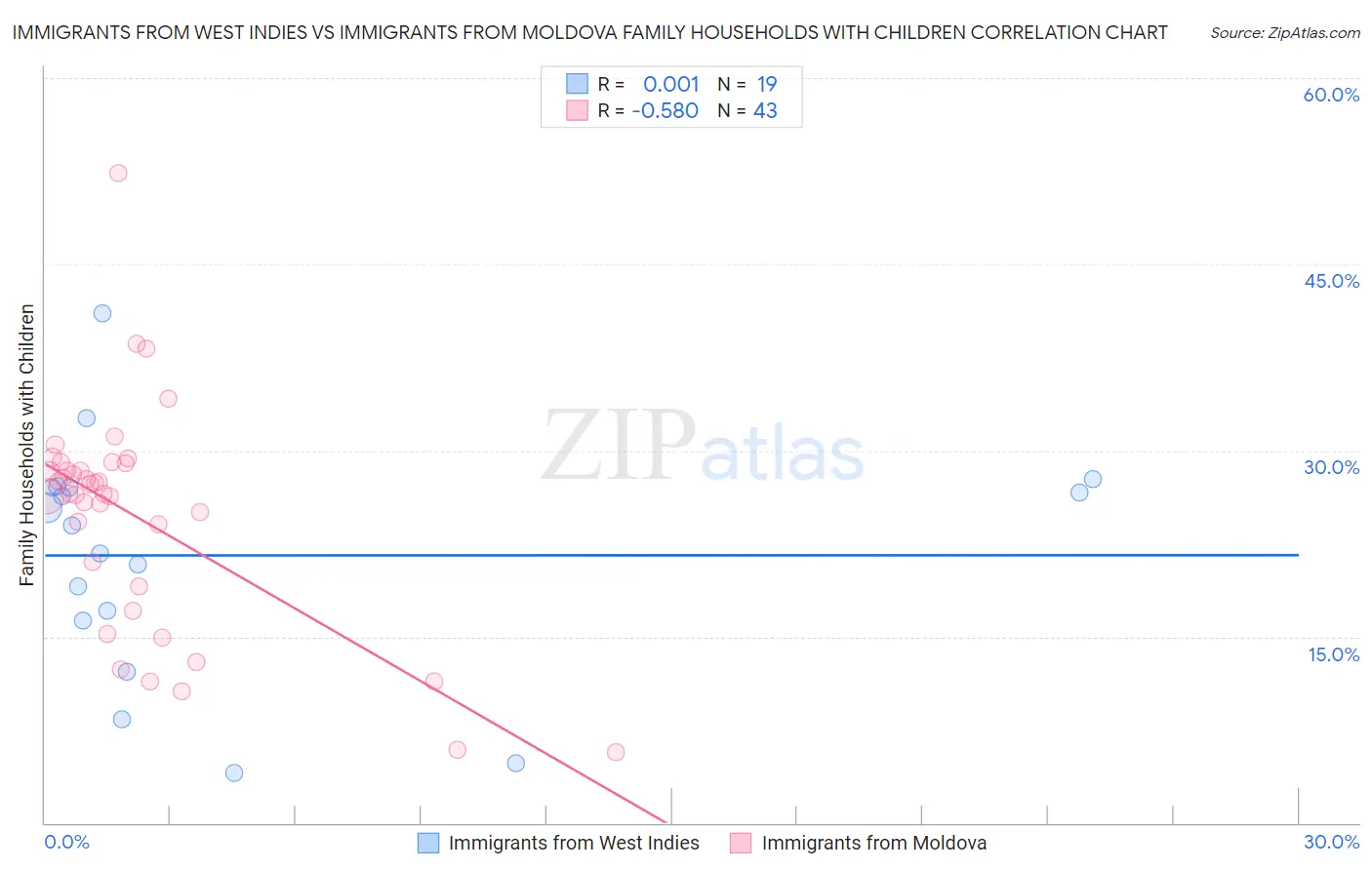 Immigrants from West Indies vs Immigrants from Moldova Family Households with Children