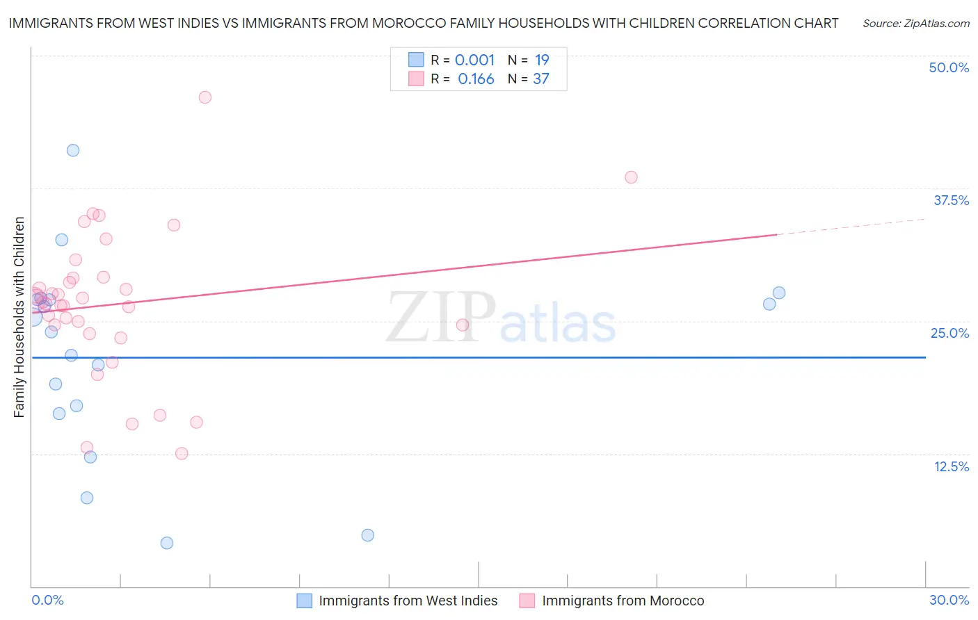 Immigrants from West Indies vs Immigrants from Morocco Family Households with Children