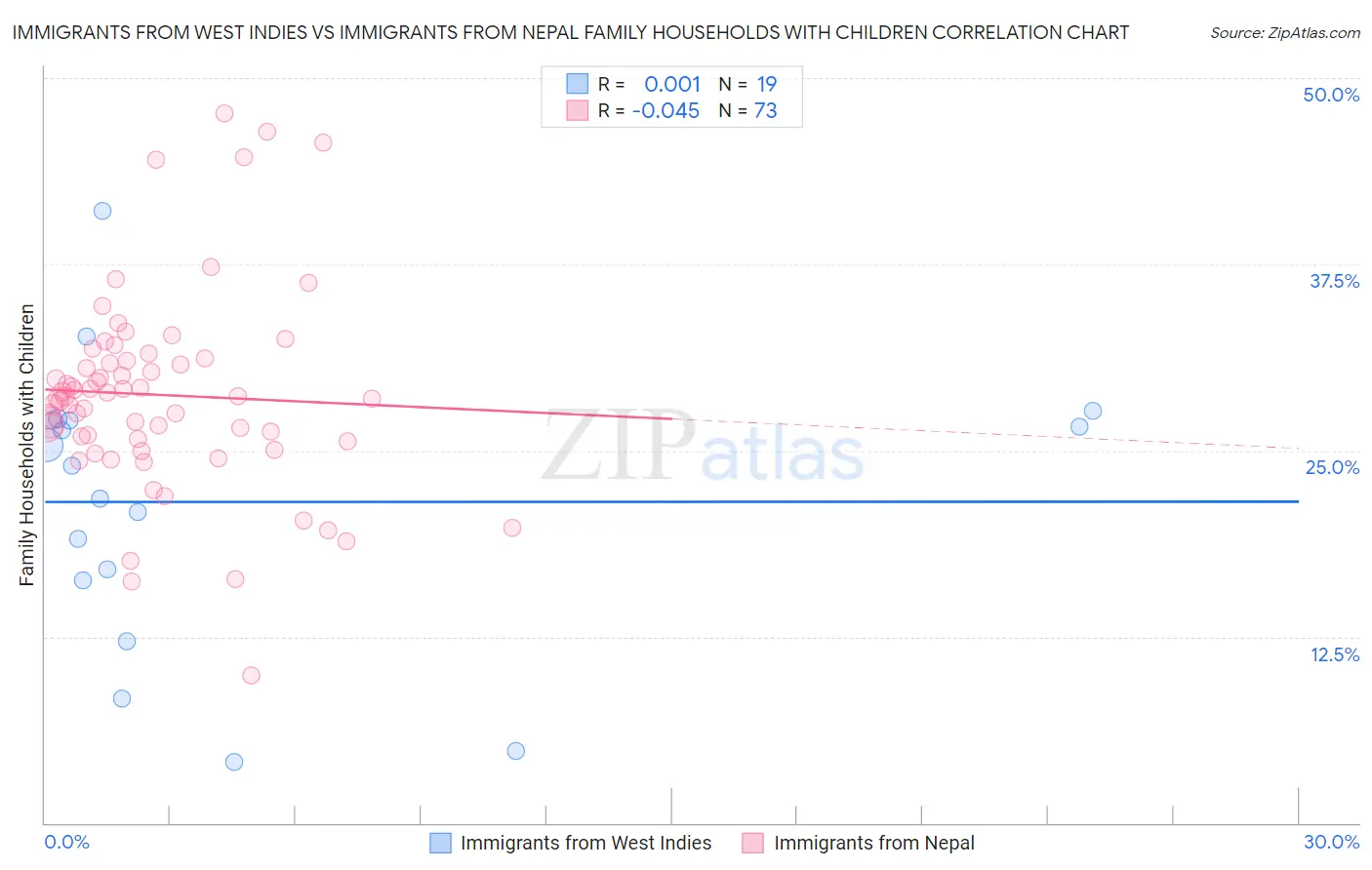 Immigrants from West Indies vs Immigrants from Nepal Family Households with Children