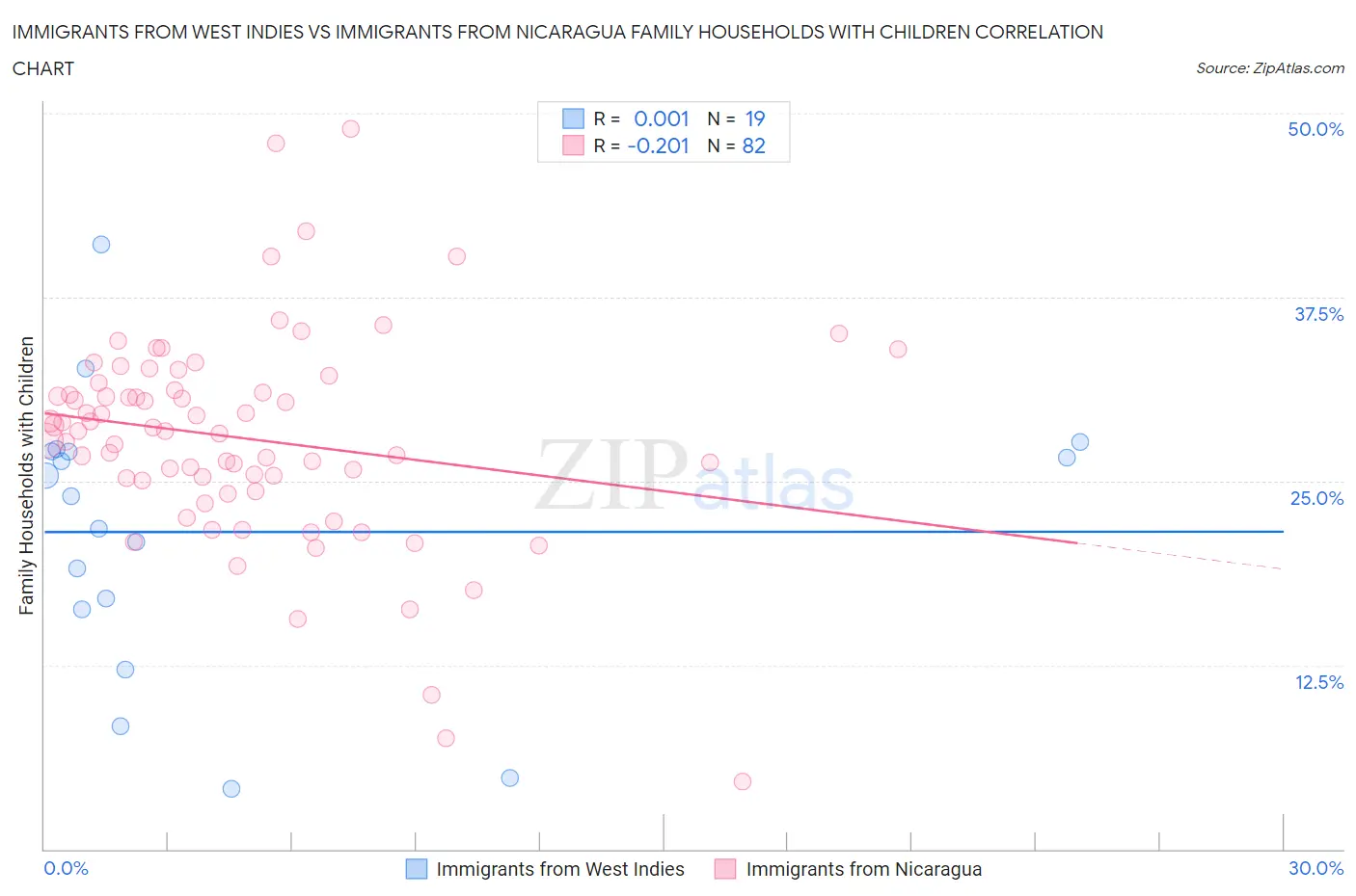 Immigrants from West Indies vs Immigrants from Nicaragua Family Households with Children