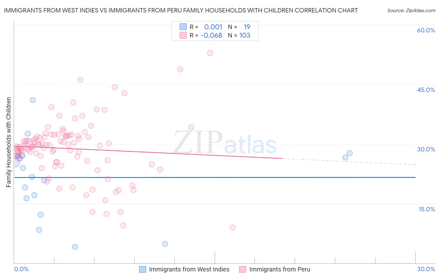 Immigrants from West Indies vs Immigrants from Peru Family Households with Children