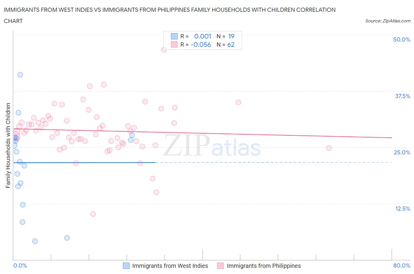 Immigrants from West Indies vs Immigrants from Philippines Family Households with Children