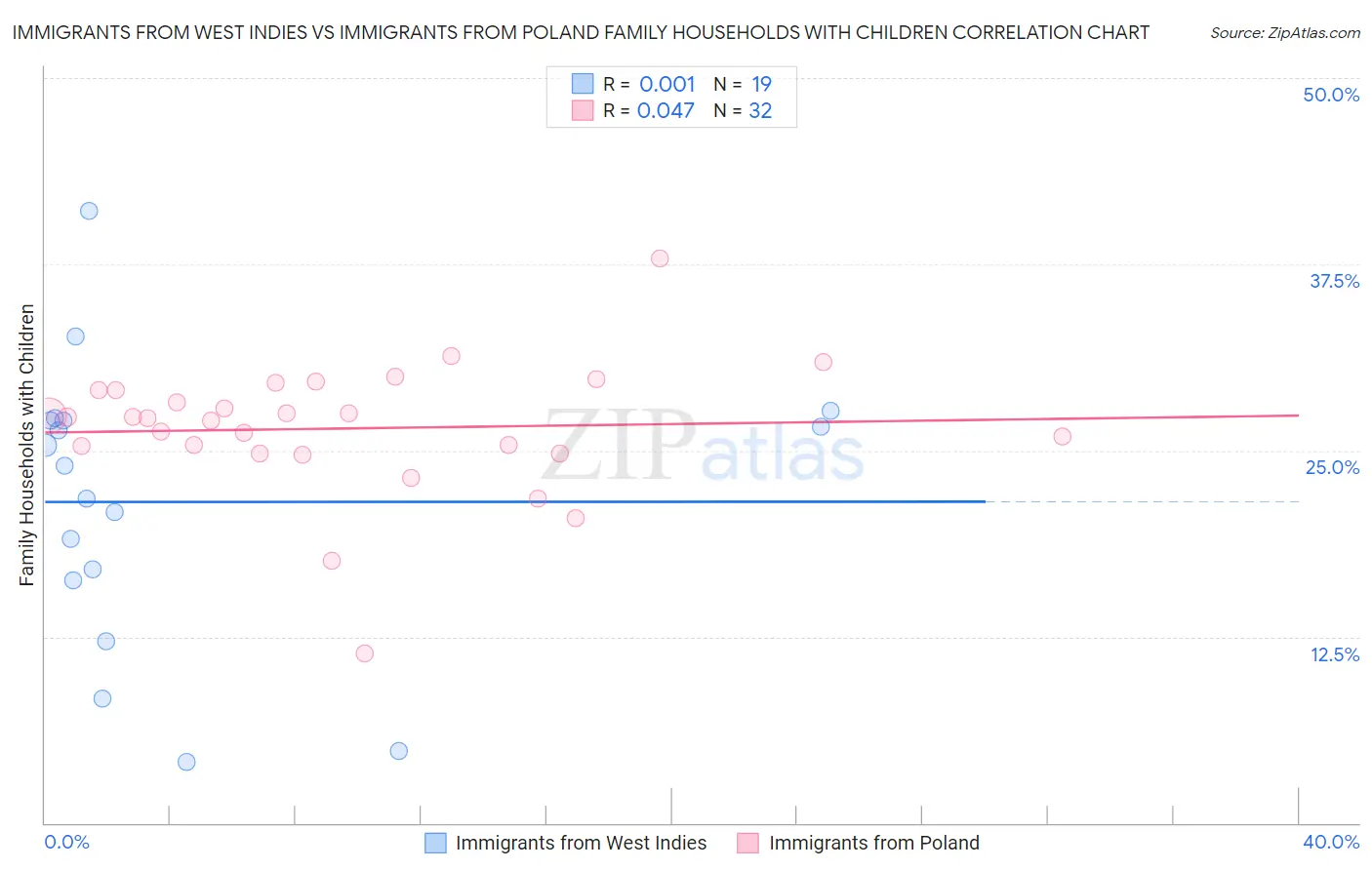 Immigrants from West Indies vs Immigrants from Poland Family Households with Children