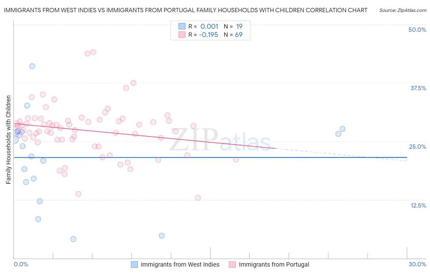Immigrants from West Indies vs Immigrants from Portugal Family Households with Children
