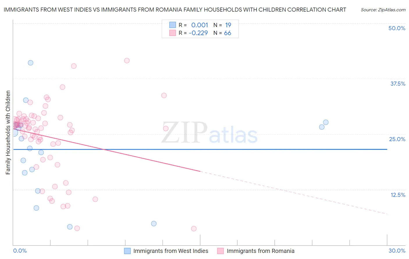 Immigrants from West Indies vs Immigrants from Romania Family Households with Children