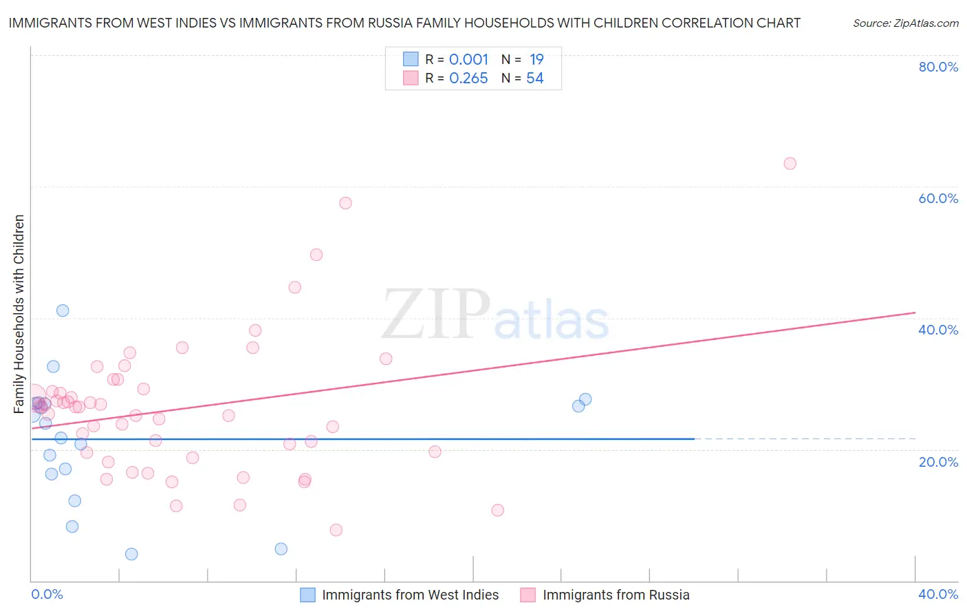 Immigrants from West Indies vs Immigrants from Russia Family Households with Children