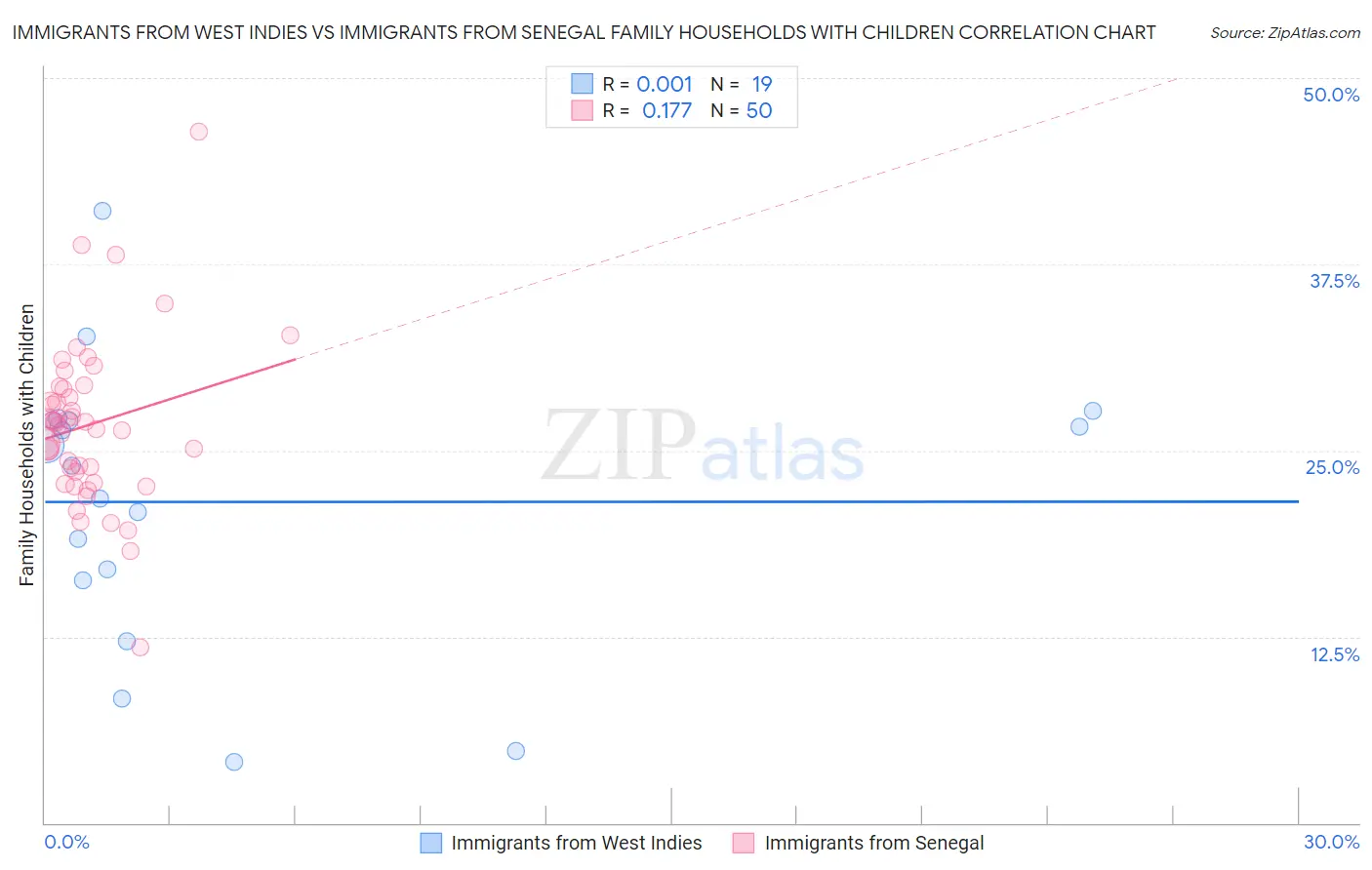 Immigrants from West Indies vs Immigrants from Senegal Family Households with Children