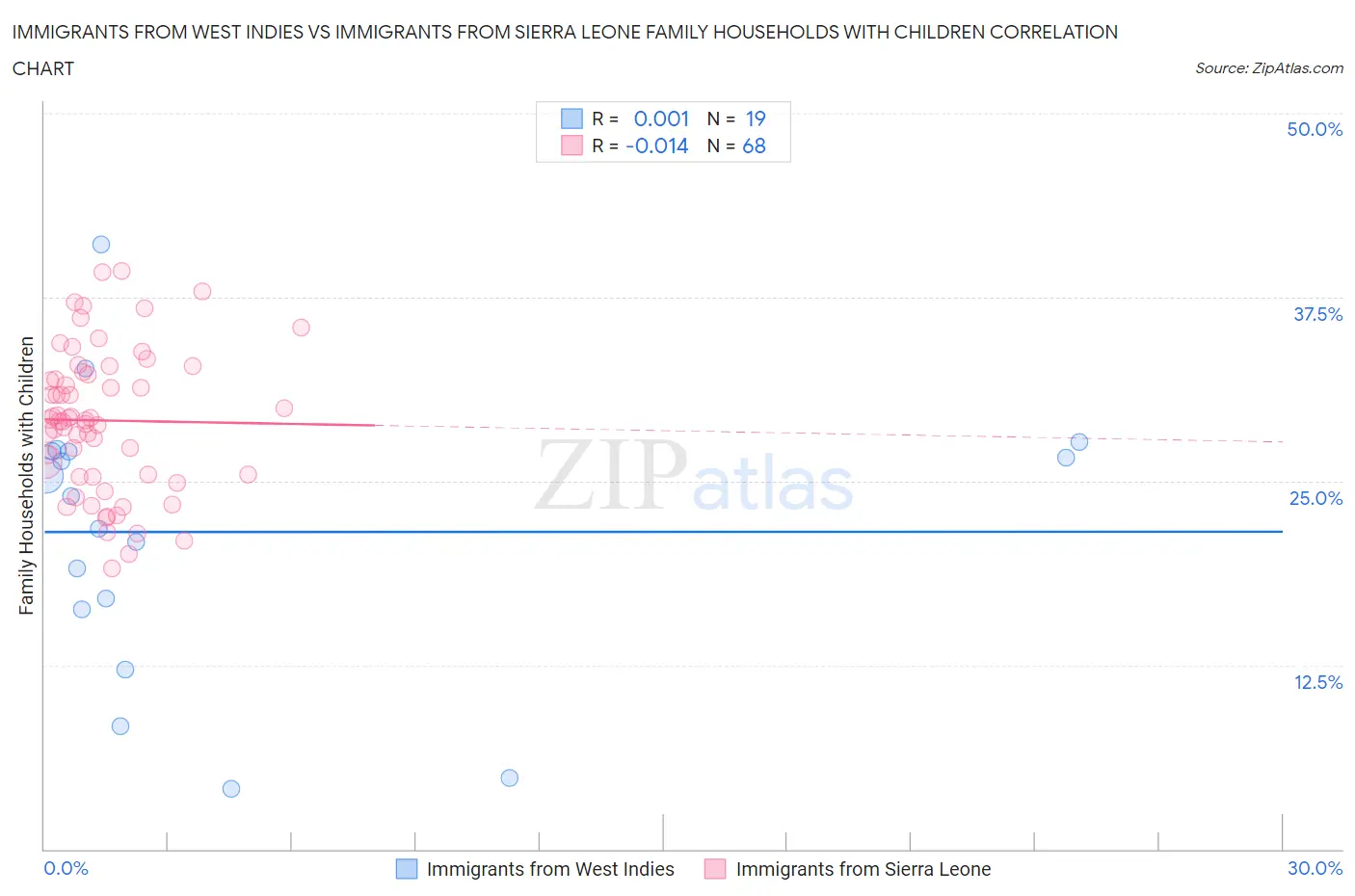 Immigrants from West Indies vs Immigrants from Sierra Leone Family Households with Children