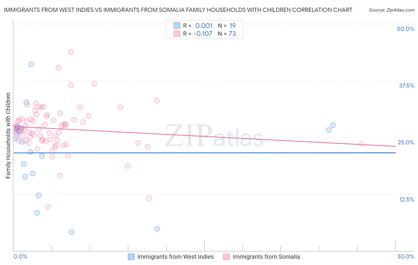 Immigrants from West Indies vs Immigrants from Somalia Family Households with Children