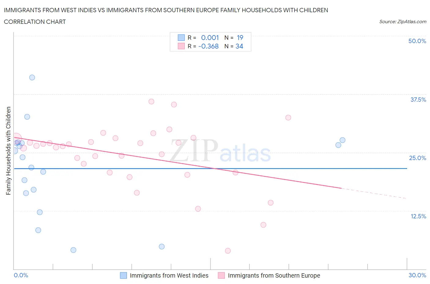 Immigrants from West Indies vs Immigrants from Southern Europe Family Households with Children