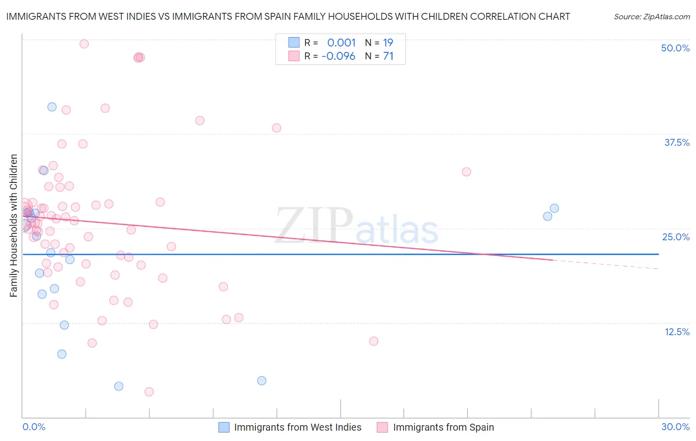 Immigrants from West Indies vs Immigrants from Spain Family Households with Children