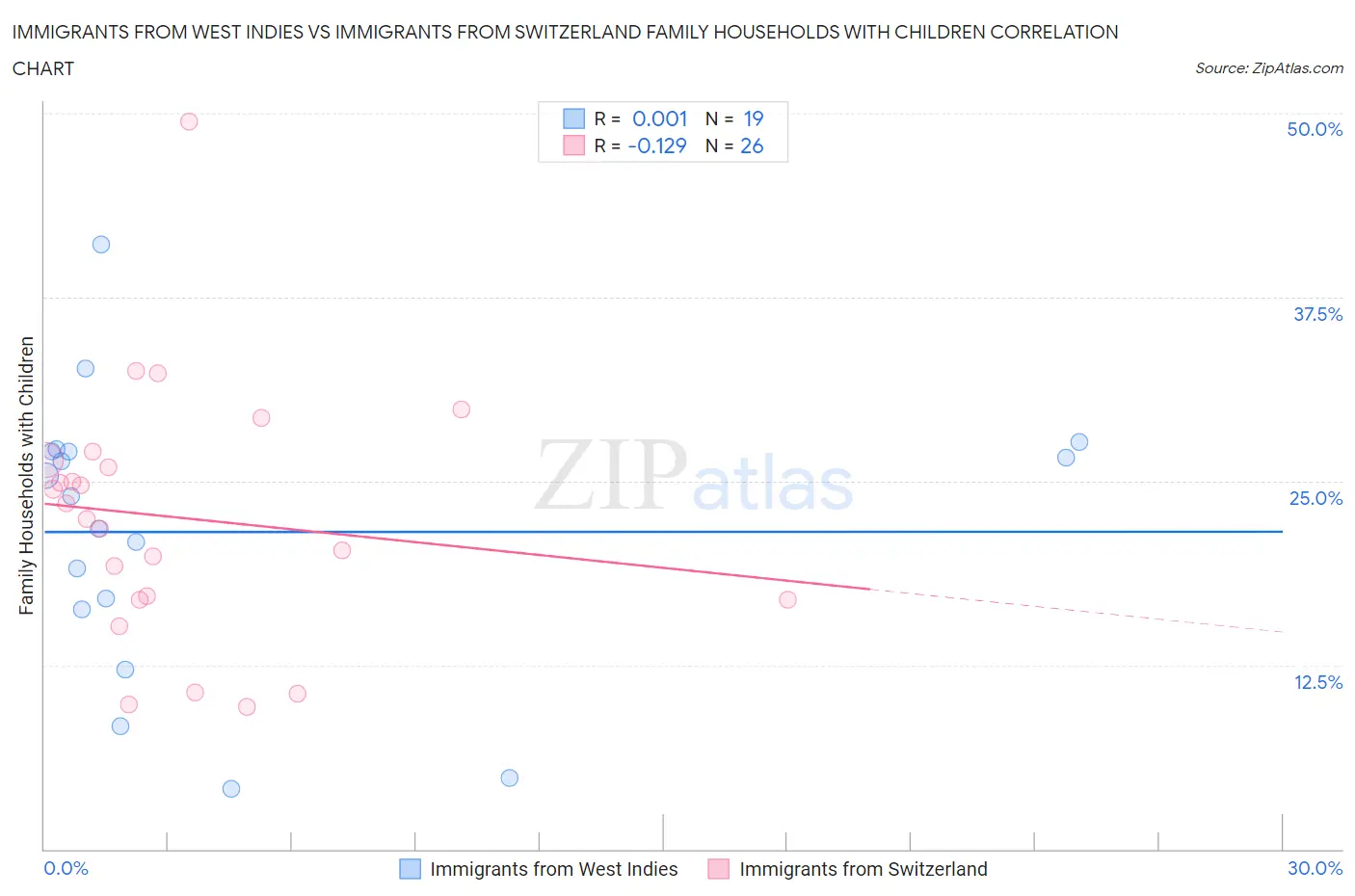 Immigrants from West Indies vs Immigrants from Switzerland Family Households with Children