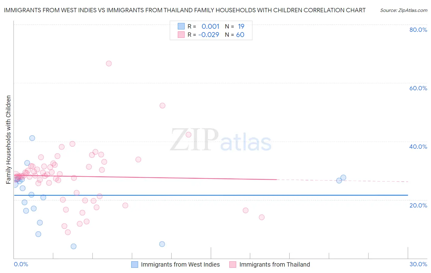 Immigrants from West Indies vs Immigrants from Thailand Family Households with Children