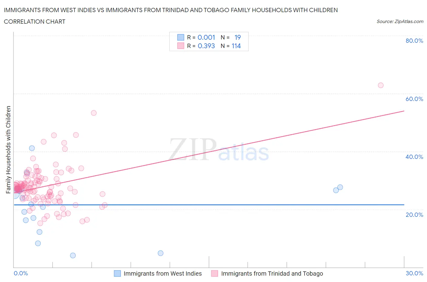 Immigrants from West Indies vs Immigrants from Trinidad and Tobago Family Households with Children