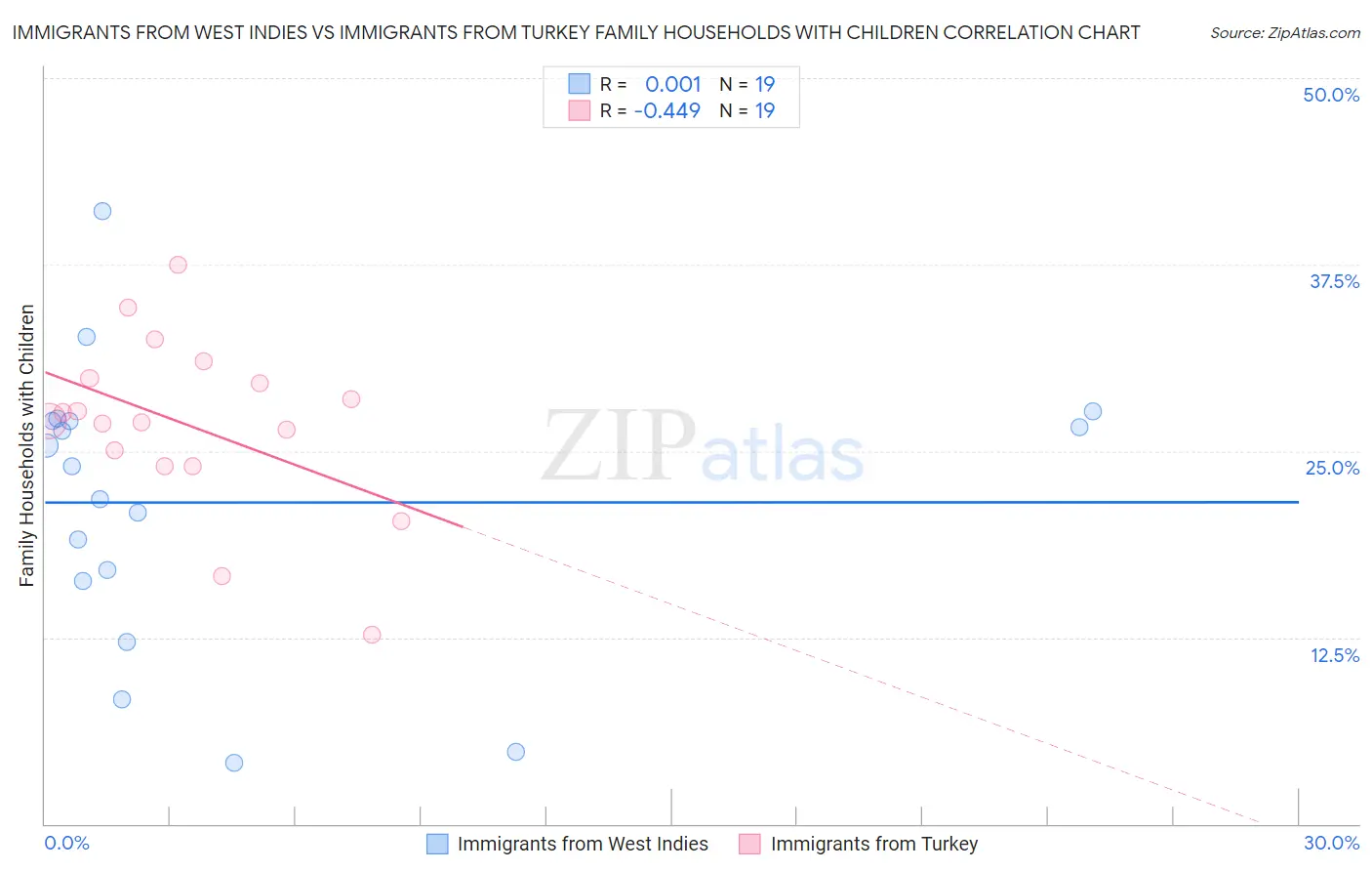 Immigrants from West Indies vs Immigrants from Turkey Family Households with Children