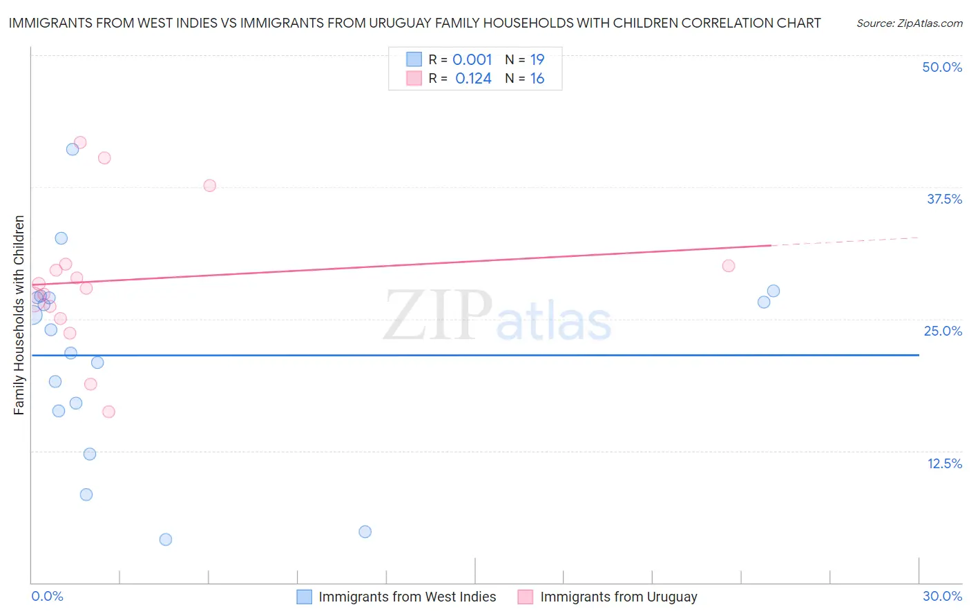 Immigrants from West Indies vs Immigrants from Uruguay Family Households with Children