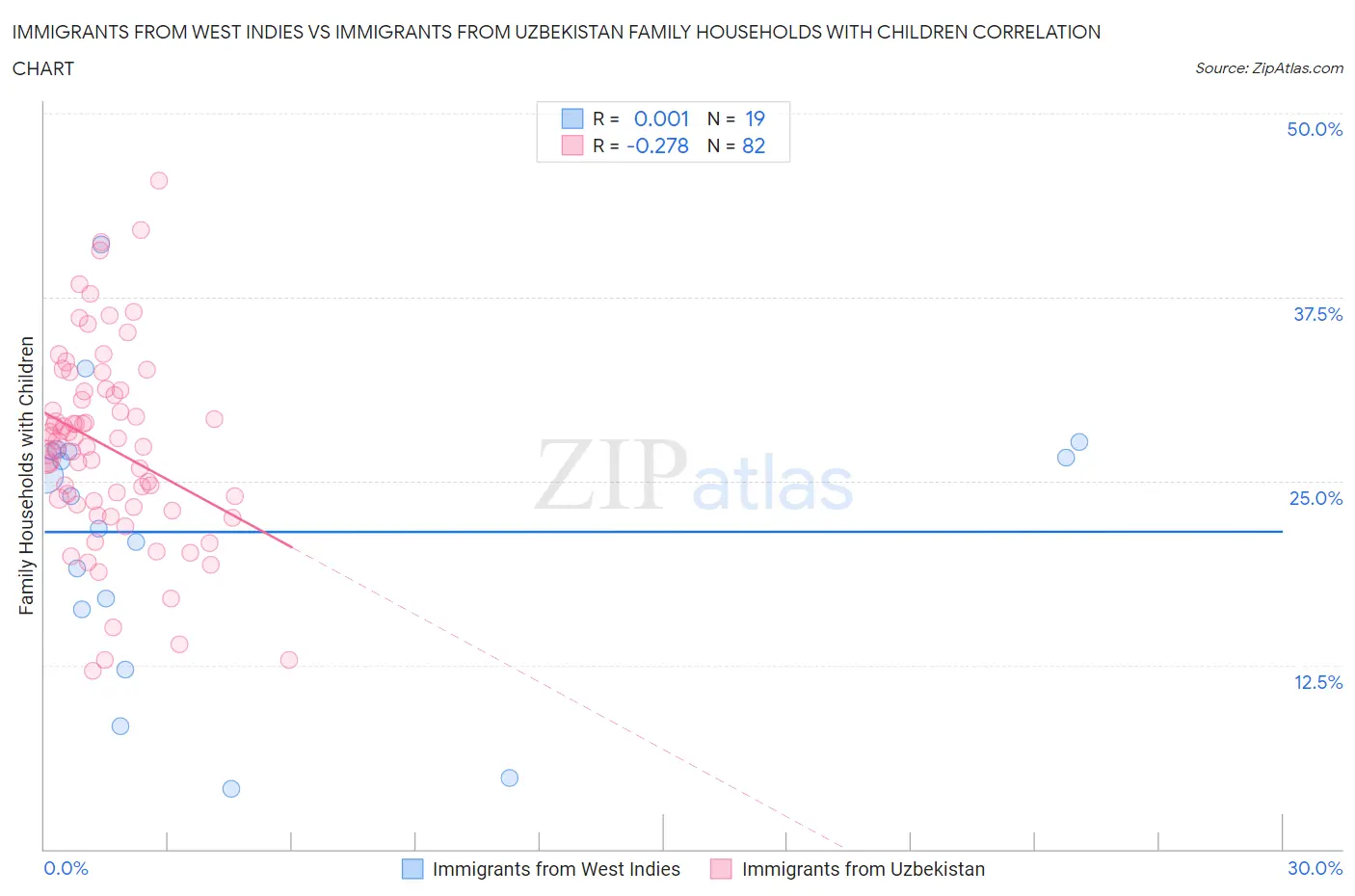 Immigrants from West Indies vs Immigrants from Uzbekistan Family Households with Children