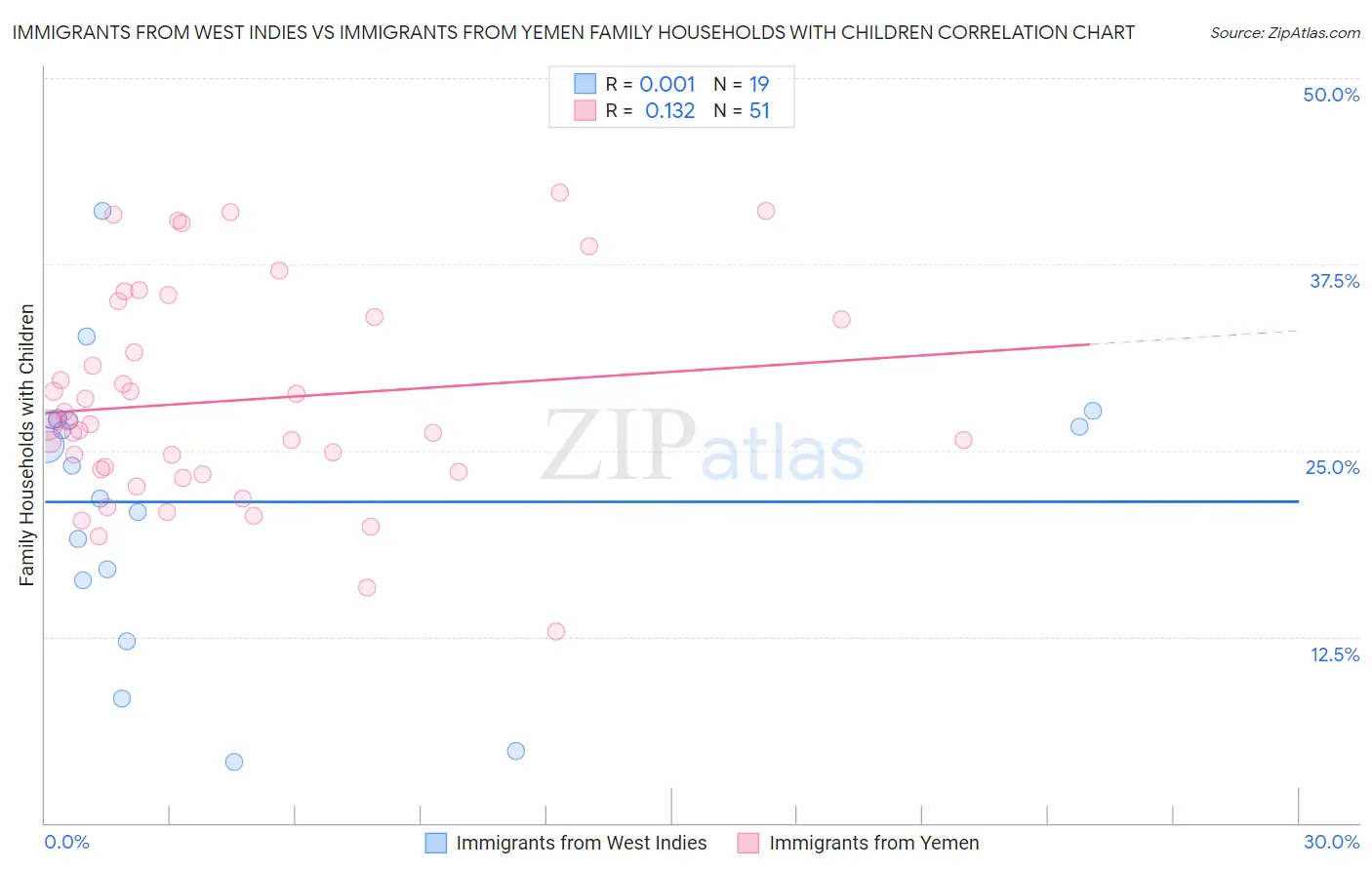 Immigrants from West Indies vs Immigrants from Yemen Family Households with Children