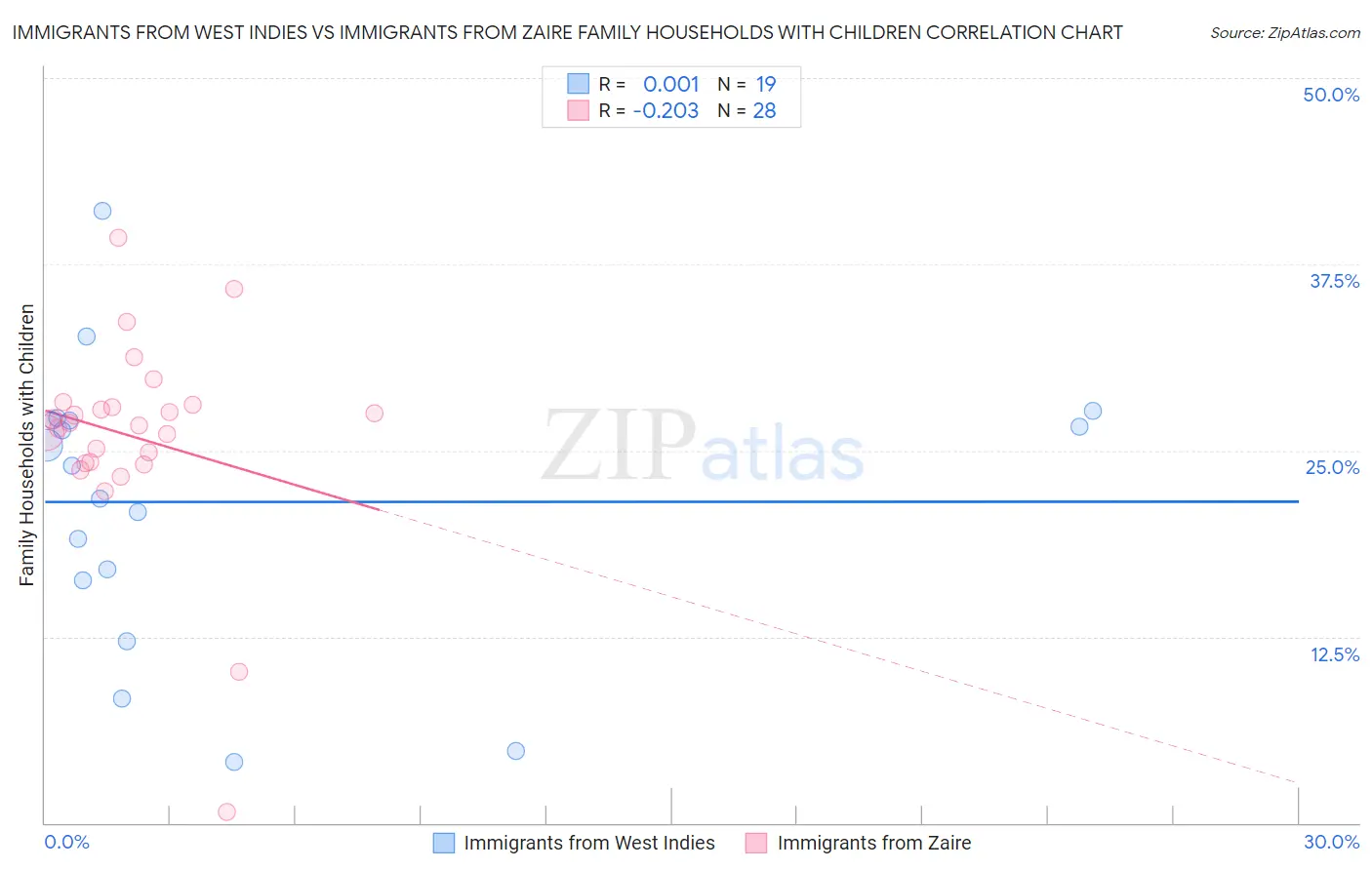 Immigrants from West Indies vs Immigrants from Zaire Family Households with Children