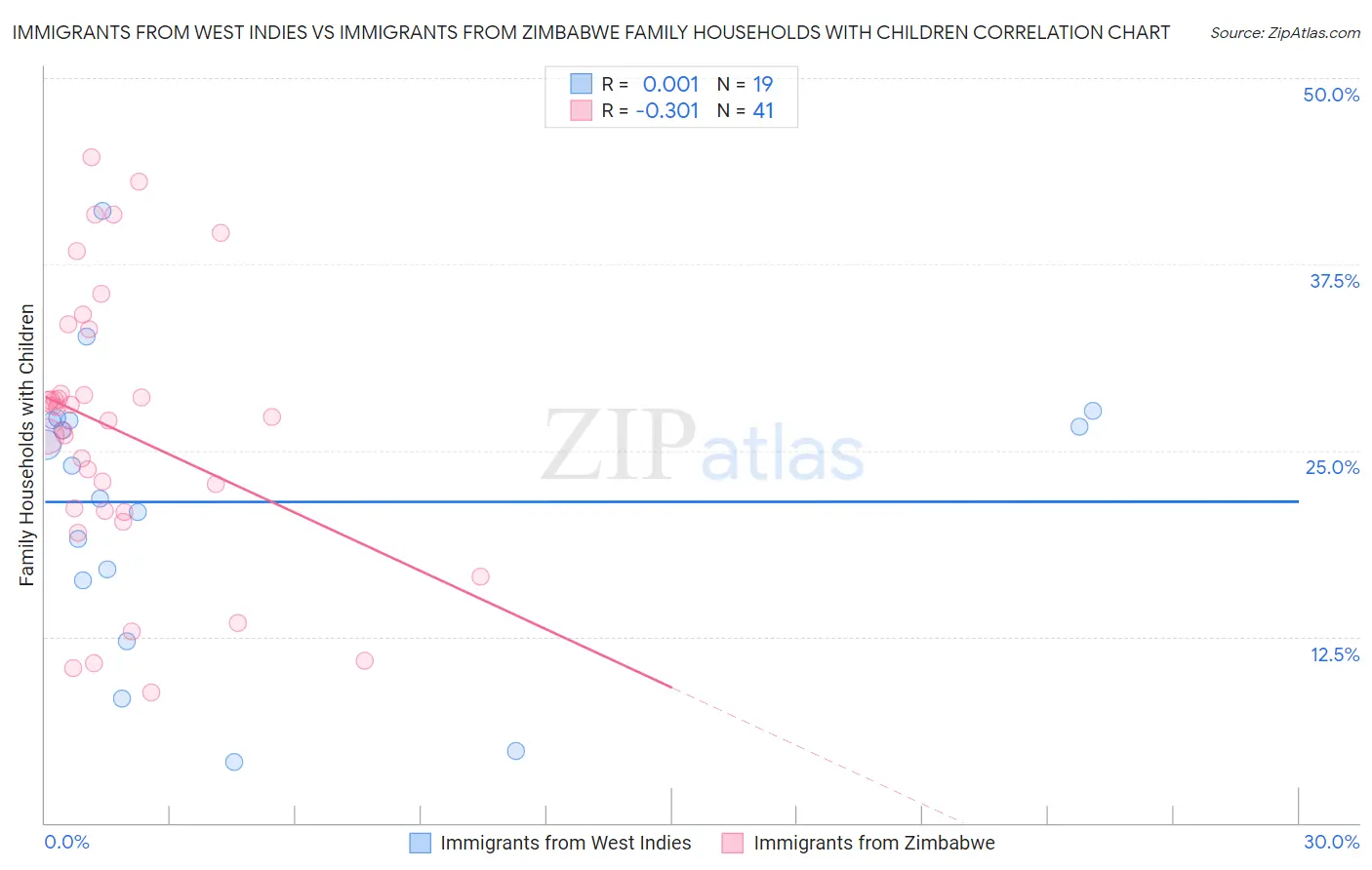 Immigrants from West Indies vs Immigrants from Zimbabwe Family Households with Children
