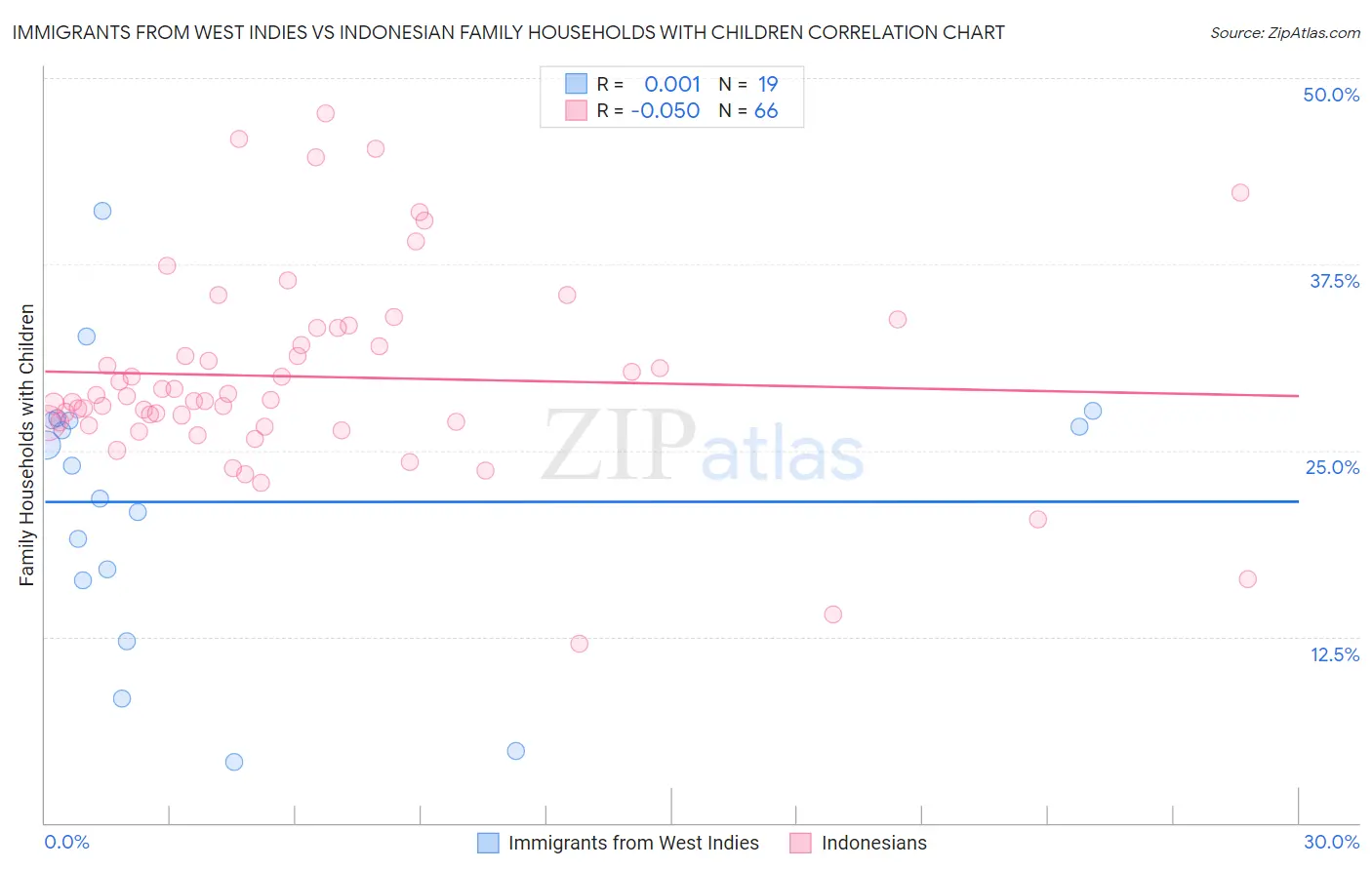 Immigrants from West Indies vs Indonesian Family Households with Children