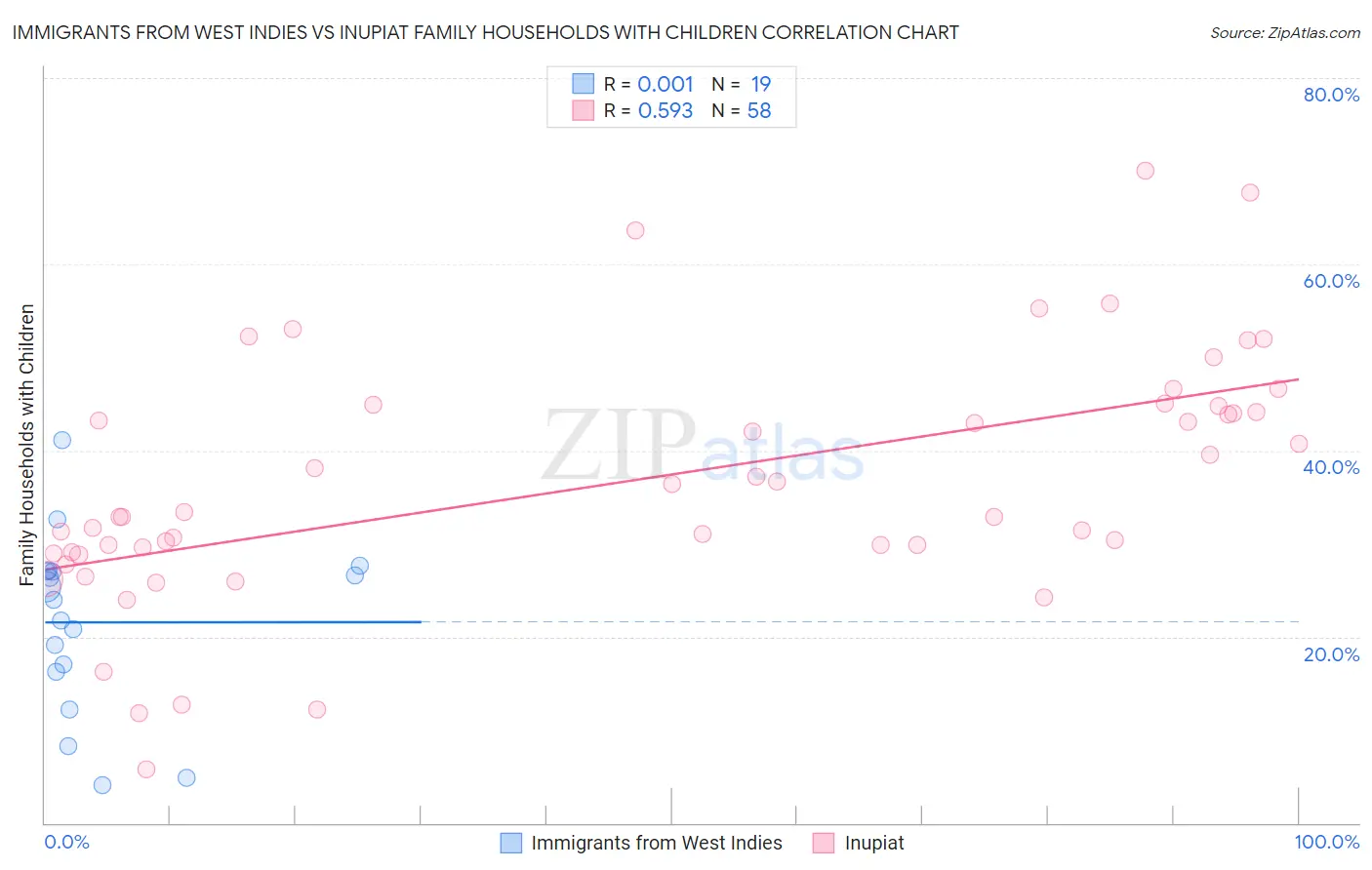 Immigrants from West Indies vs Inupiat Family Households with Children