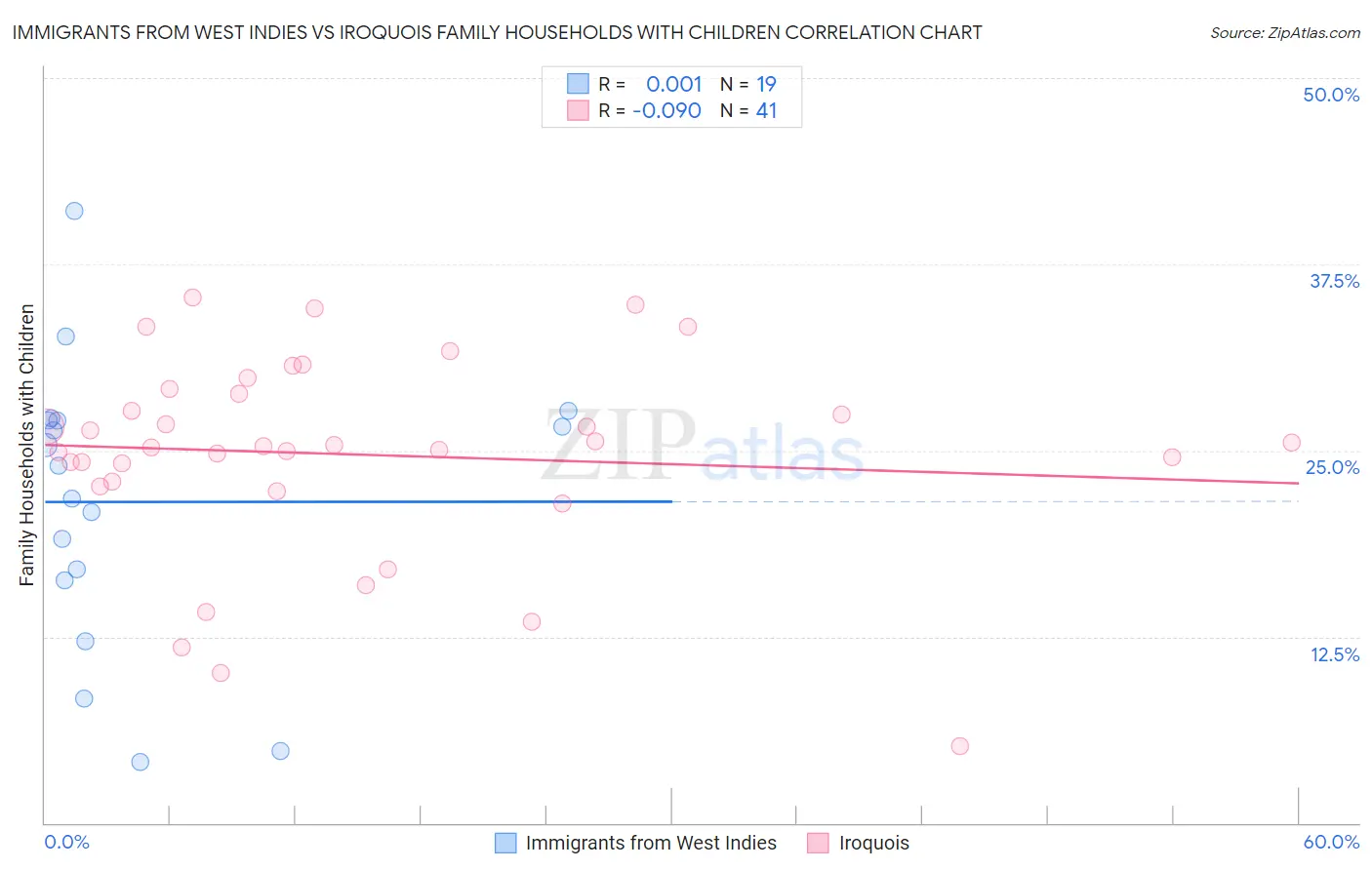 Immigrants from West Indies vs Iroquois Family Households with Children