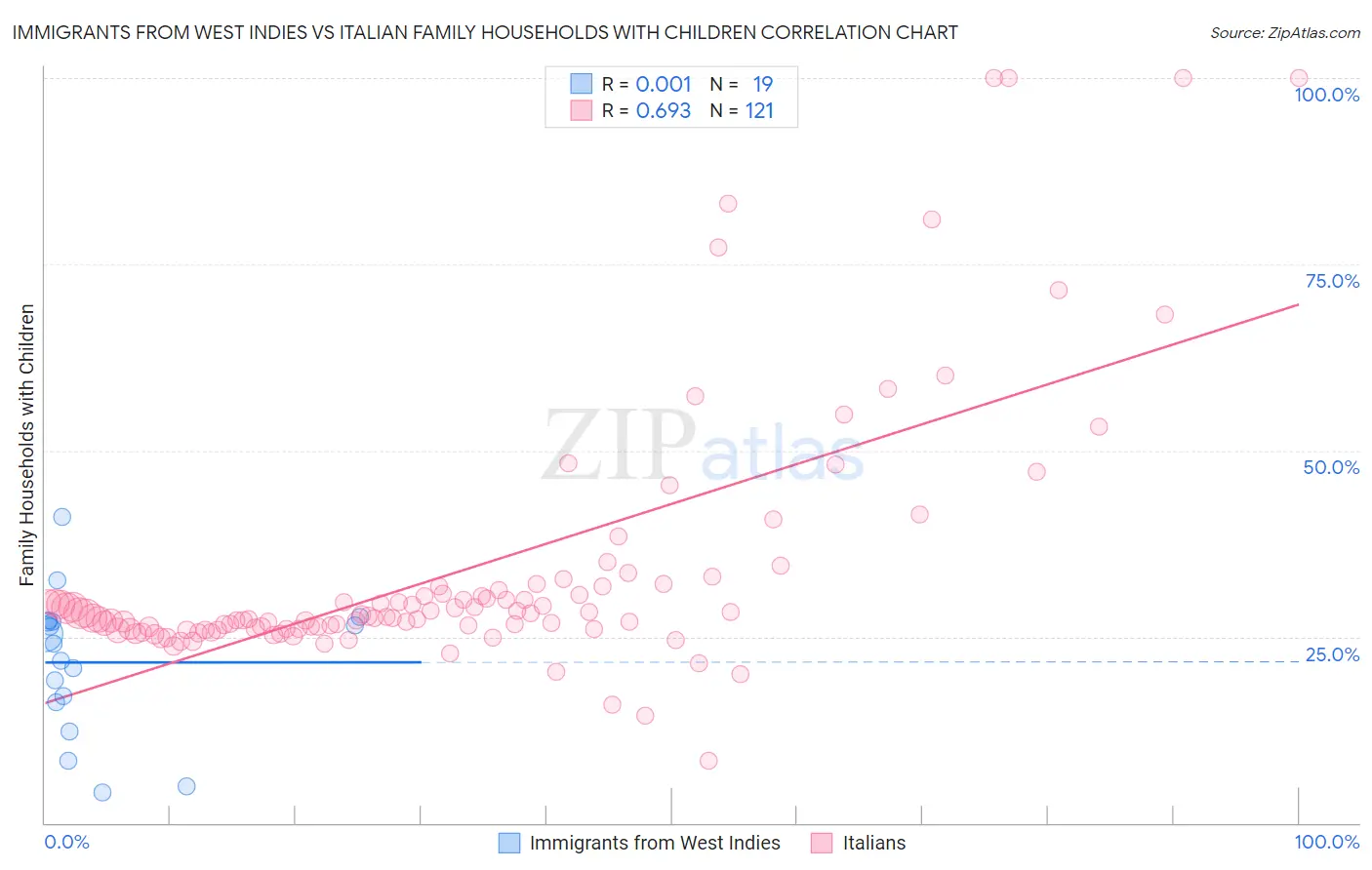 Immigrants from West Indies vs Italian Family Households with Children