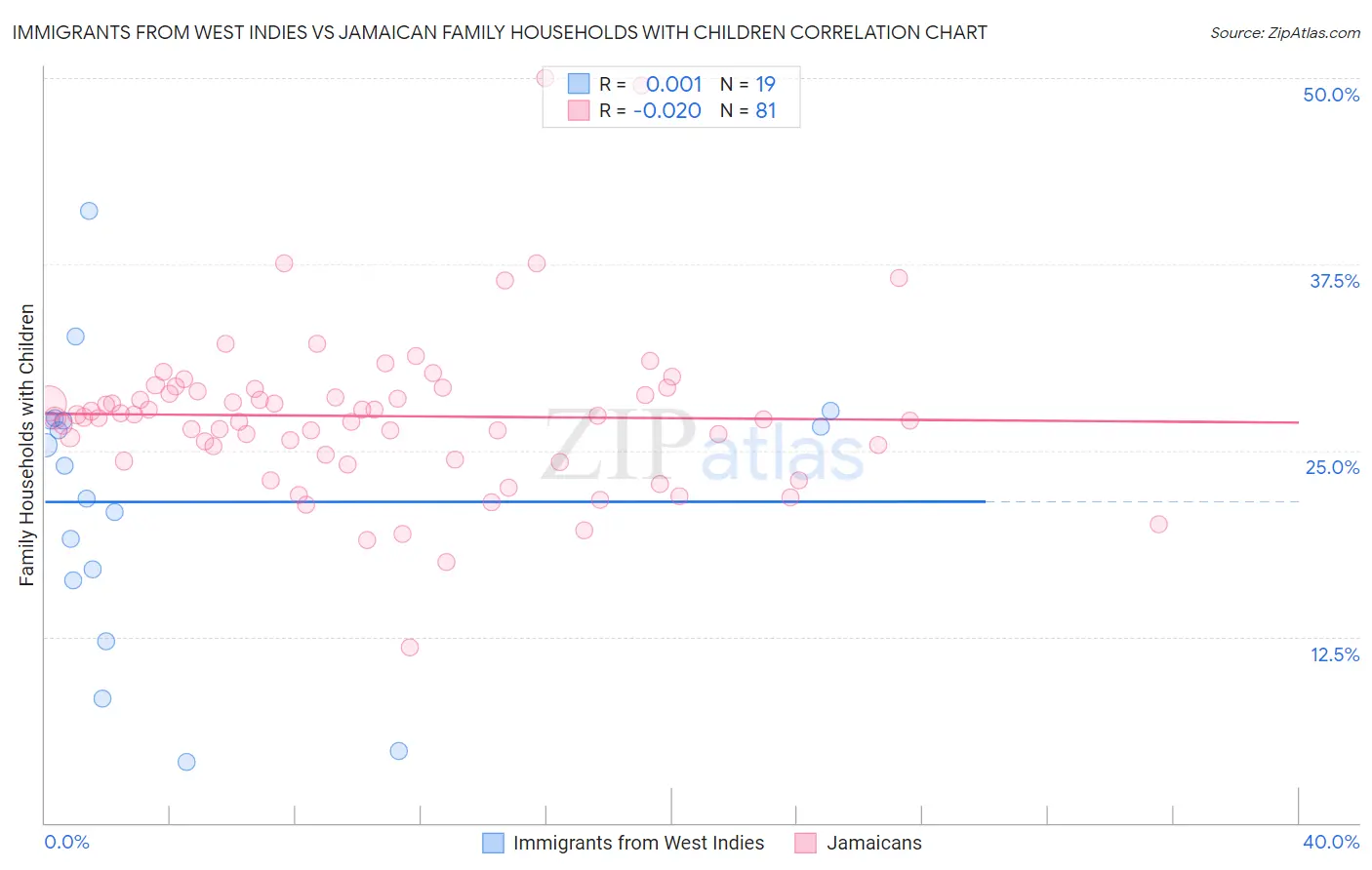 Immigrants from West Indies vs Jamaican Family Households with Children