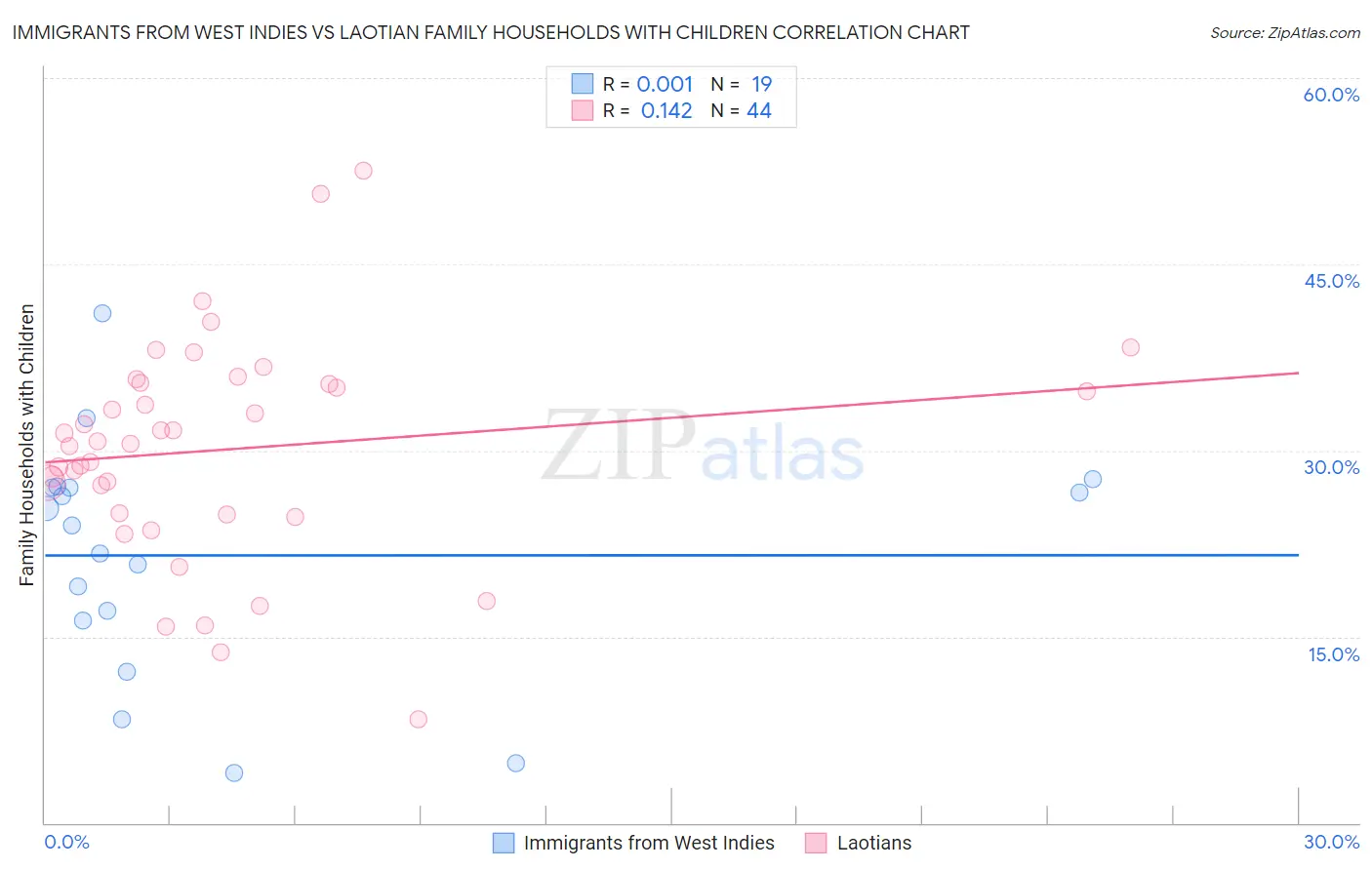 Immigrants from West Indies vs Laotian Family Households with Children