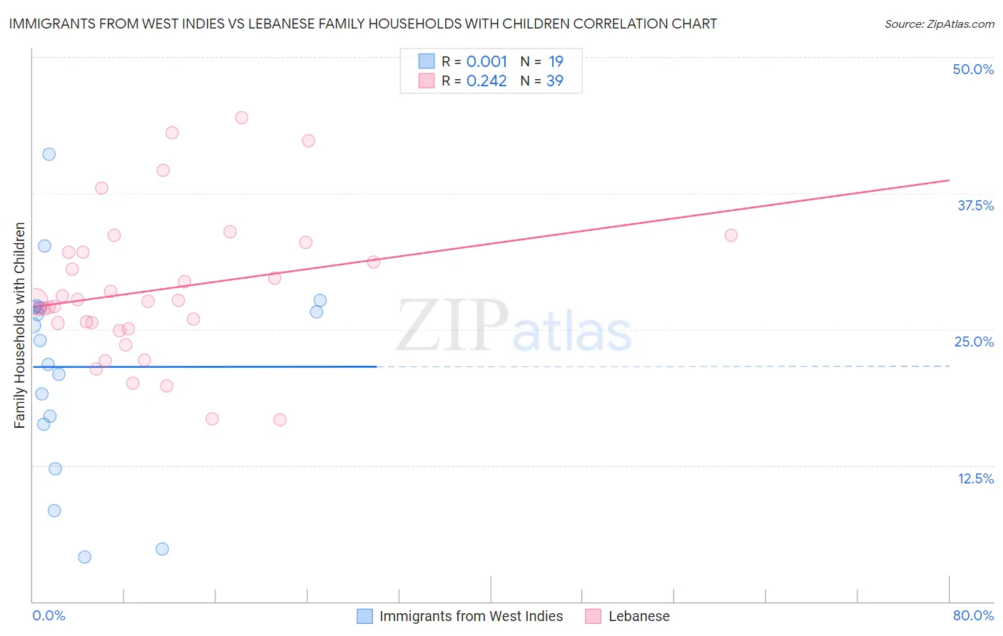 Immigrants from West Indies vs Lebanese Family Households with Children