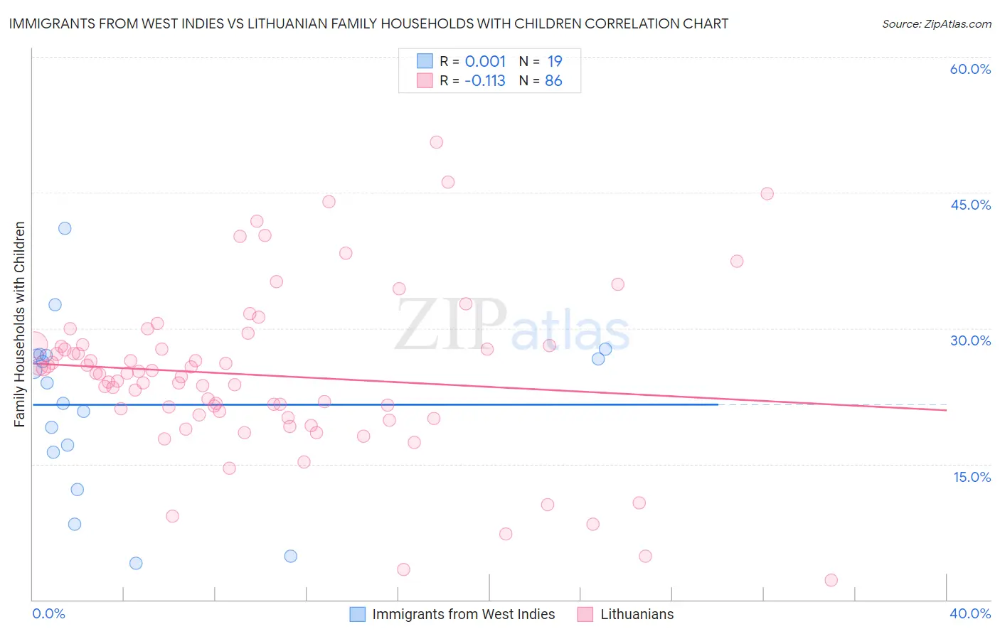 Immigrants from West Indies vs Lithuanian Family Households with Children