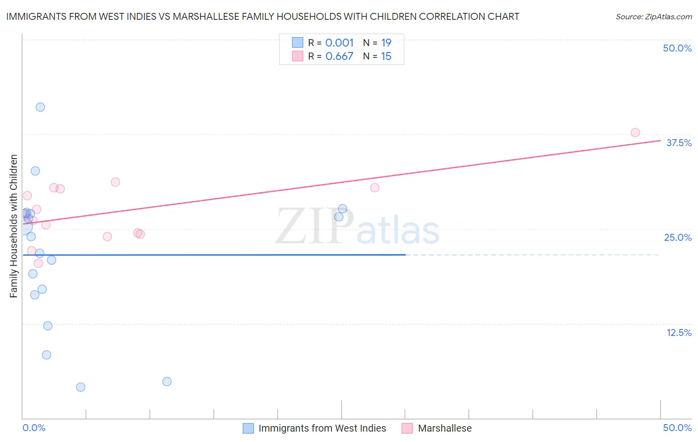 Immigrants from West Indies vs Marshallese Family Households with Children