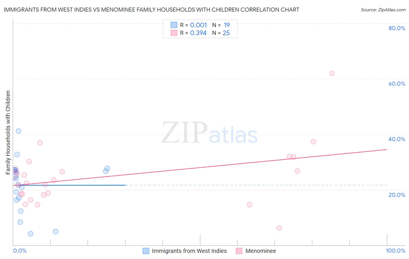 Immigrants from West Indies vs Menominee Family Households with Children