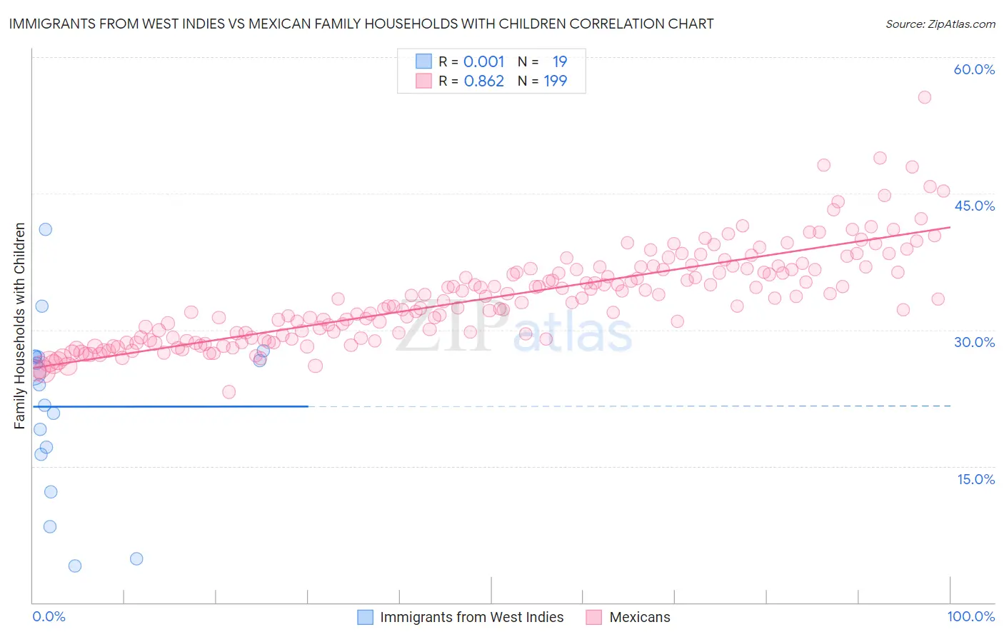 Immigrants from West Indies vs Mexican Family Households with Children