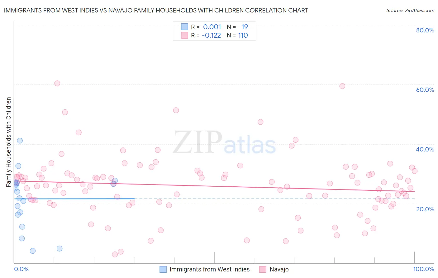 Immigrants from West Indies vs Navajo Family Households with Children