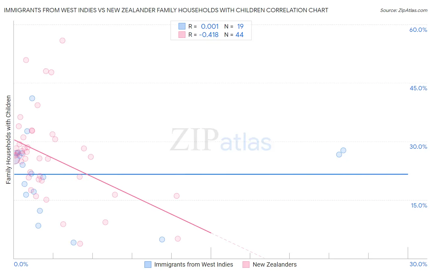 Immigrants from West Indies vs New Zealander Family Households with Children